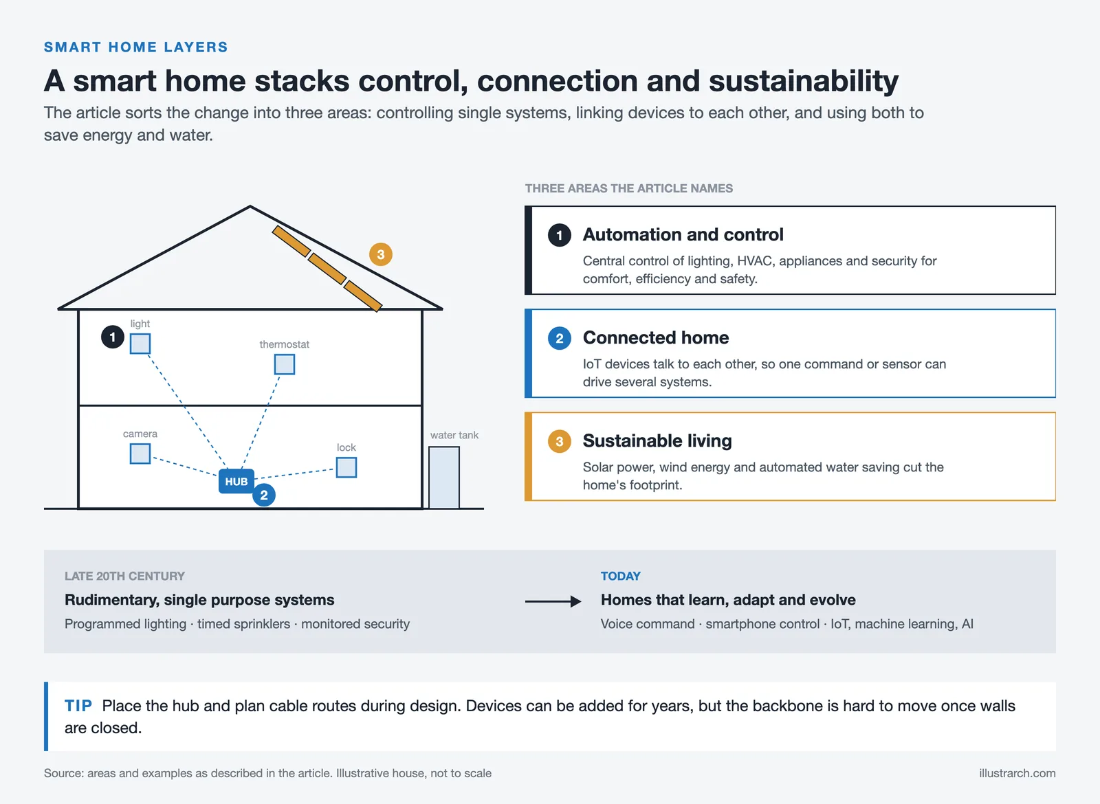 House section with devices linked to a hub and solar panels, beside three layers: control, connection and sustainability
