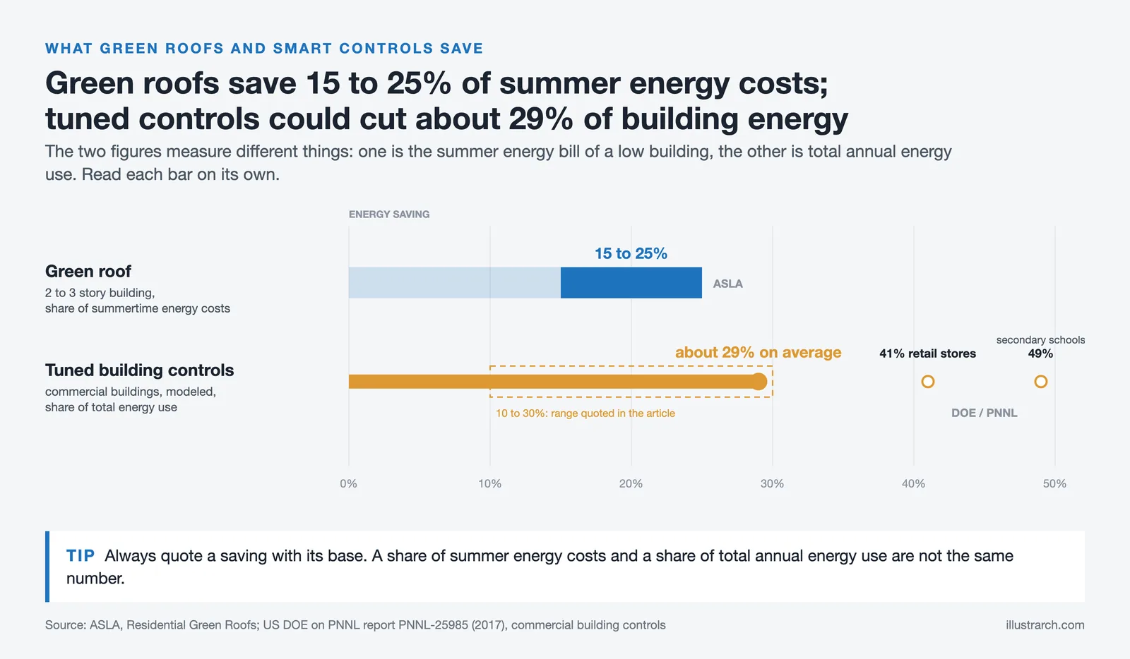 Bar chart: green roofs save 15 to 25% of summer energy costs; tuned building controls about 29% of commercial building energy