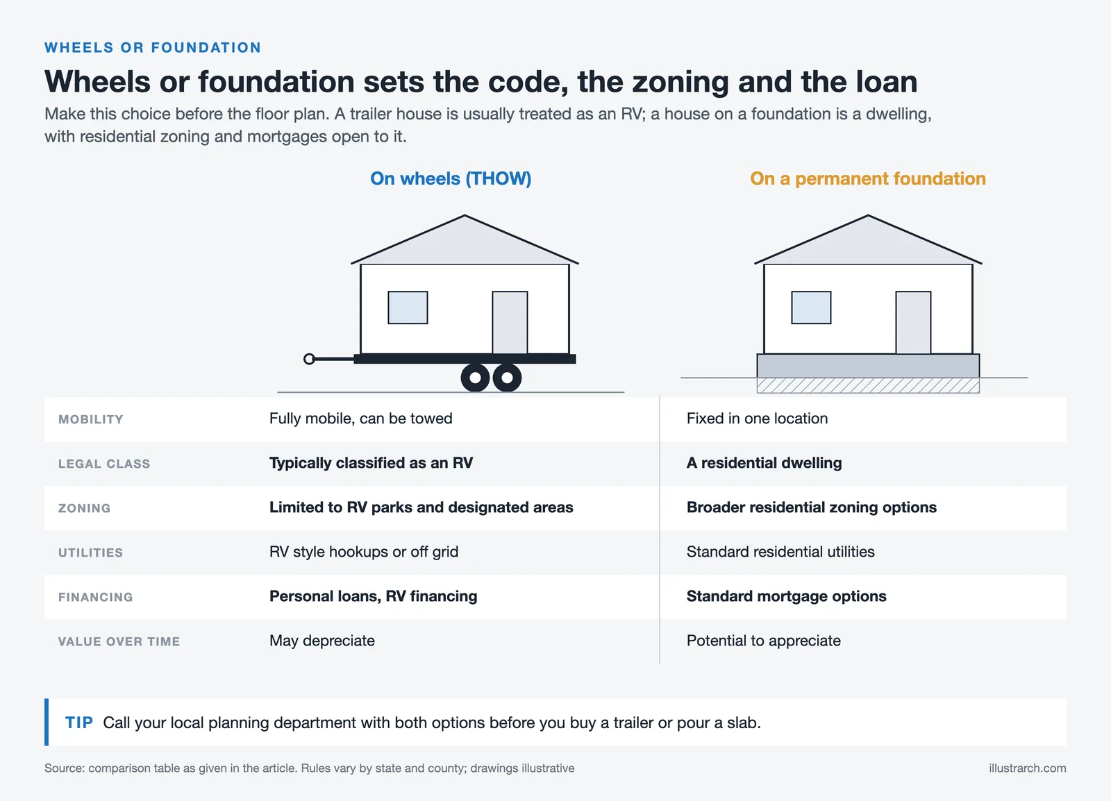 Tiny house on a trailer beside one on a foundation, comparing mobility, legal class, zoning, utilities, financing and value