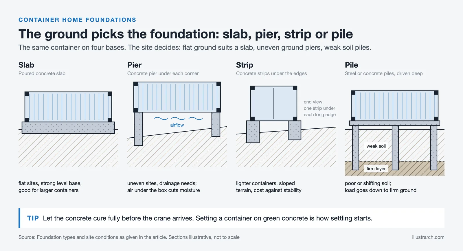 One shipping container on four foundations: concrete slab, corner piers on a slope, edge strips and deep piles in weak soil