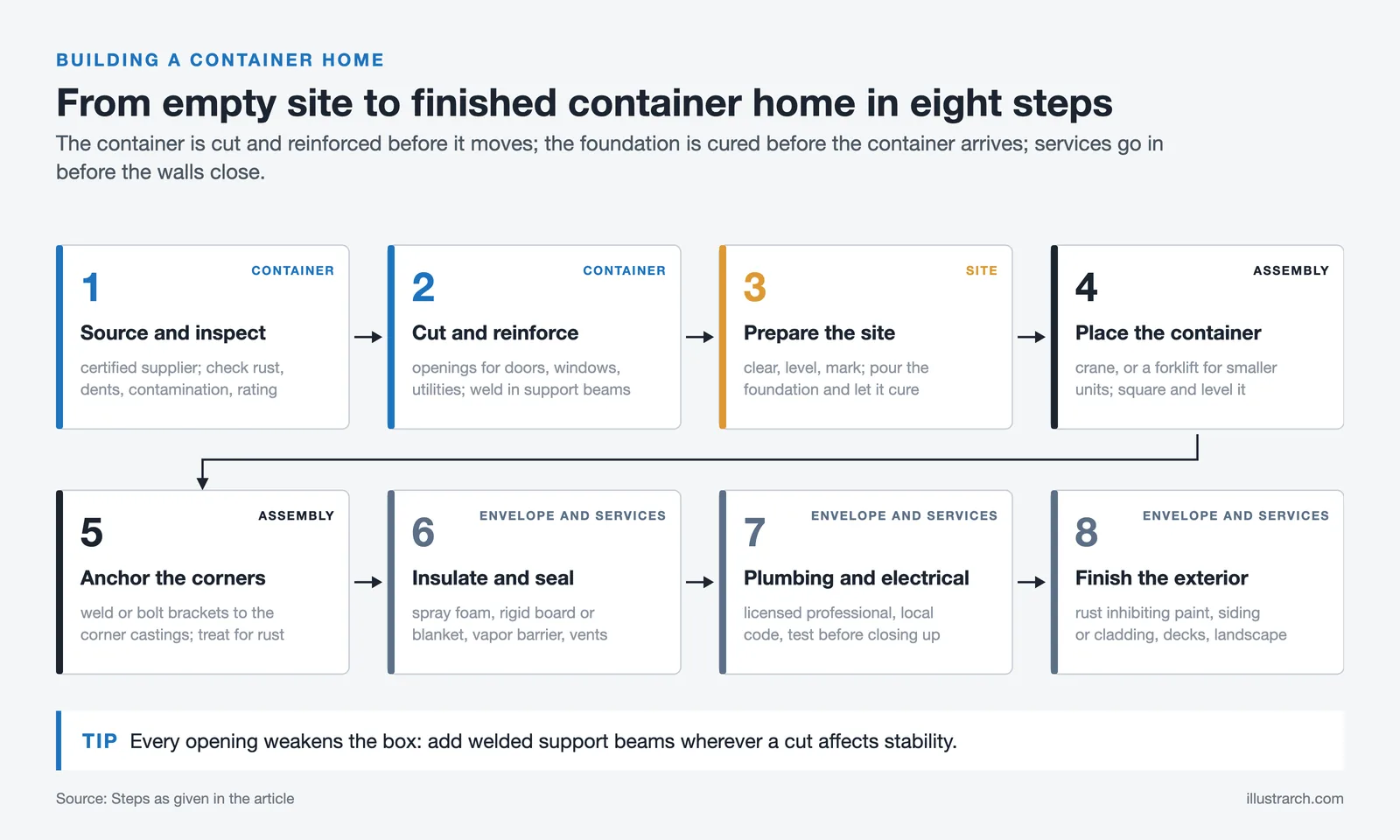Eight numbered steps to build a container home, from sourcing and cutting the box to anchoring, insulation and cladding