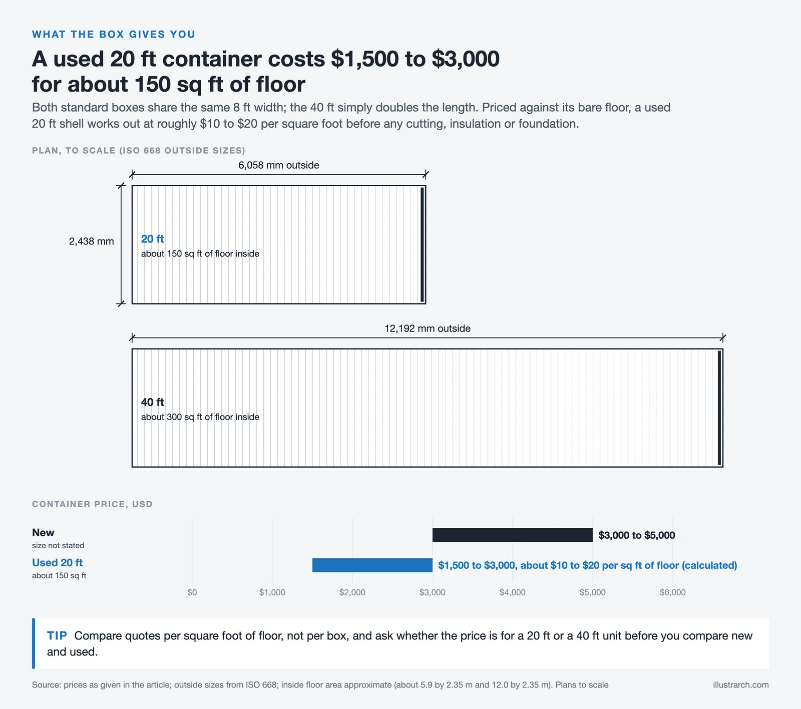 20 ft and 40 ft containers drawn to scale in plan with floor areas, and price bars for new and used 20 ft containers