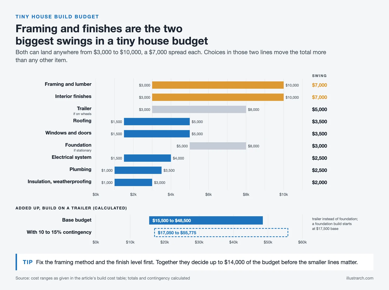 Range bars for nine tiny house build costs, with framing and interior finishes each spanning $3,000 to $10,000
