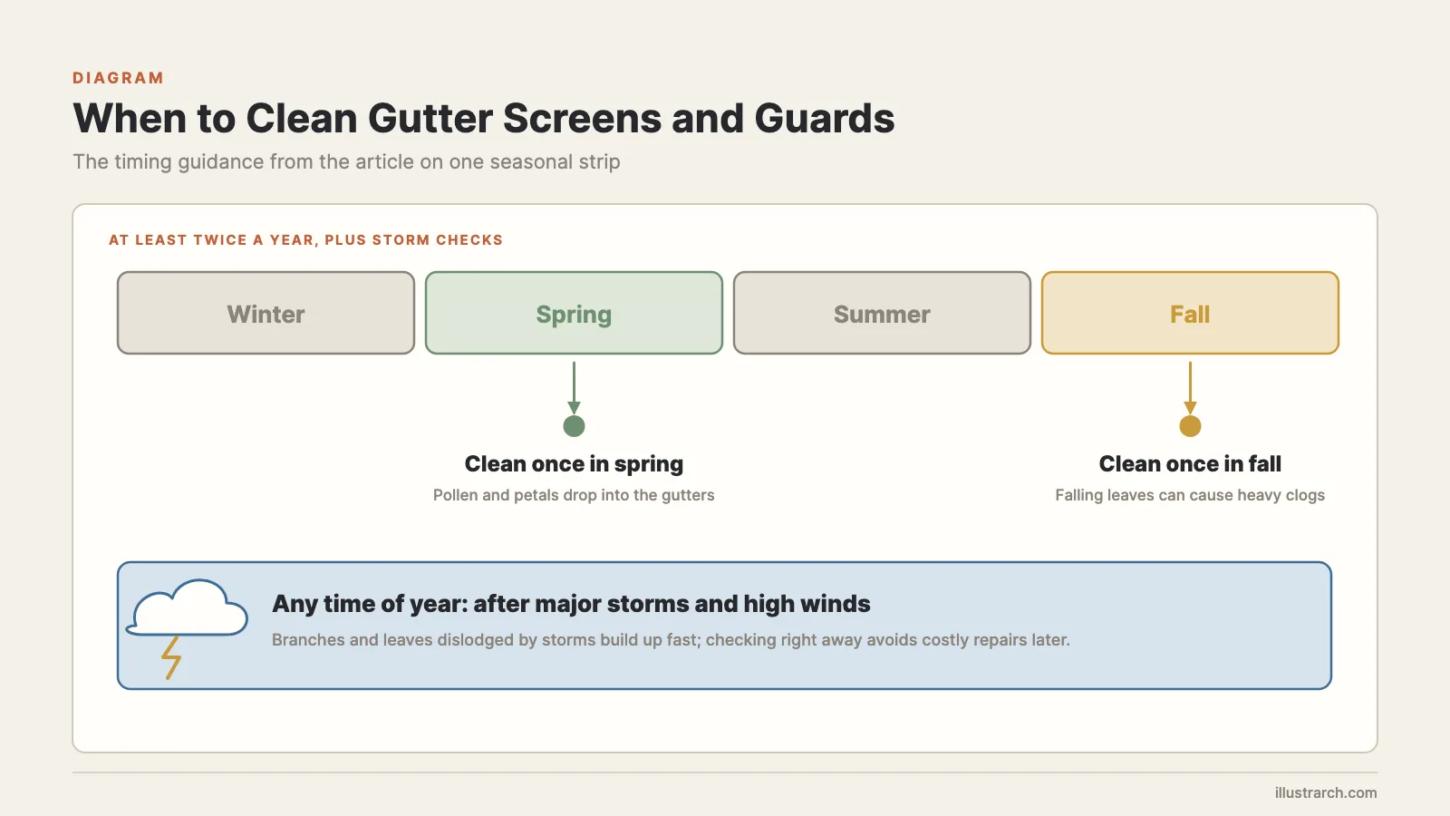 Seasonal timing for gutter screen cleaning: spring, fall and after major storms