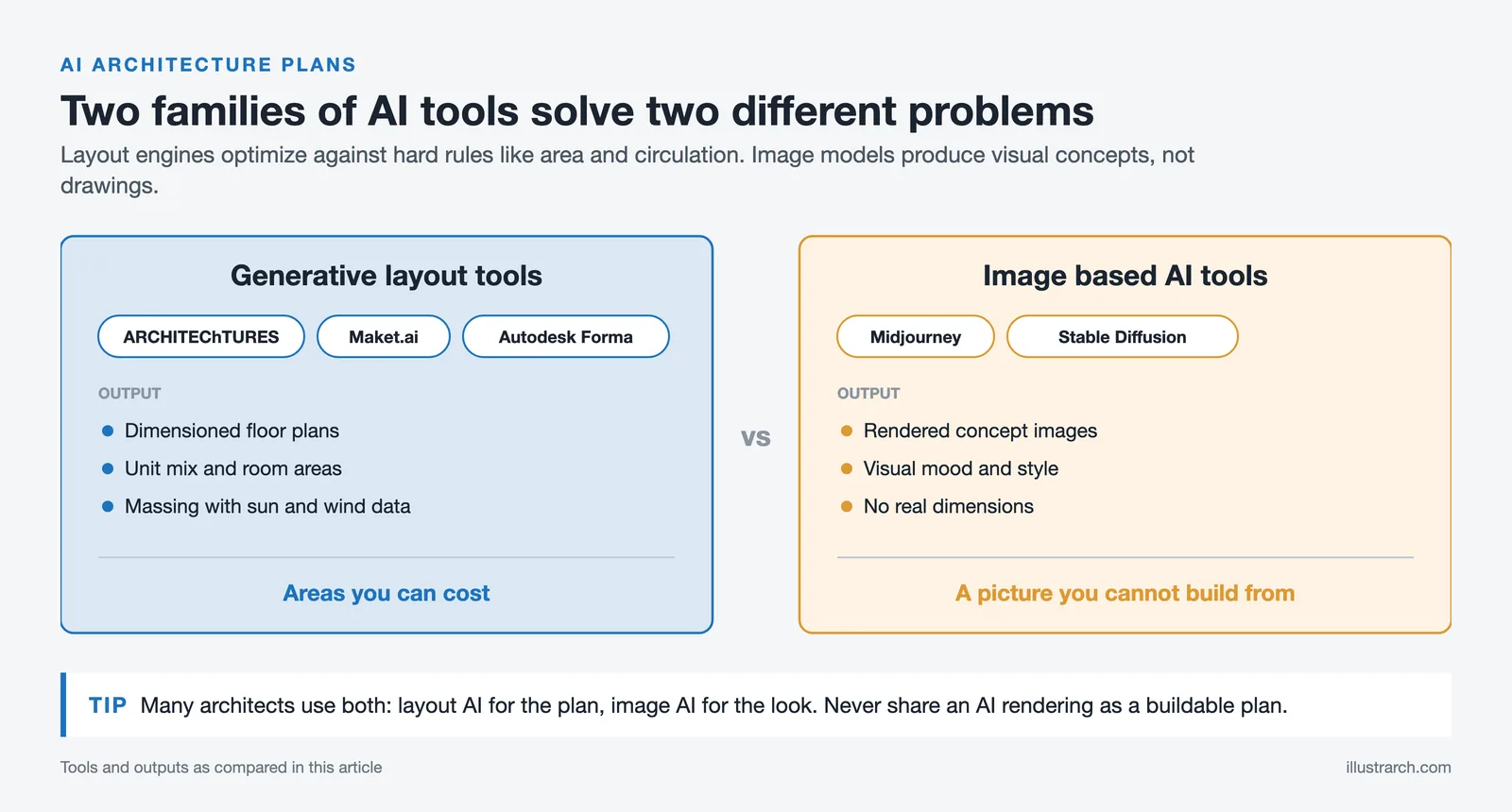 Comparison of generative layout tools and image based AI tools for AI architecture plans, with example tools and outputs