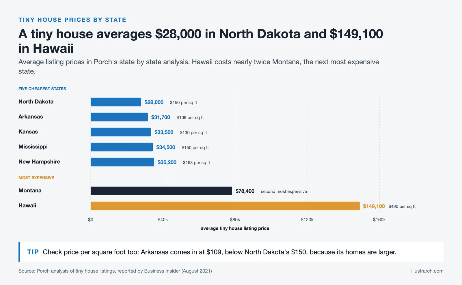 Bar chart of average tiny house prices: $28,000 in North Dakota to $35,200 in New Hampshire, $78,400 Montana, $149,100 Hawaii