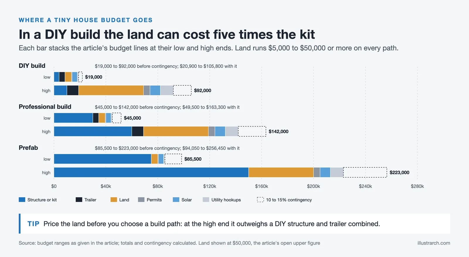 Stacked budget bars: DIY $19,000 to $92,000, professional $45,000 to $142,000, prefab $85,500 to $223,000 before contingency