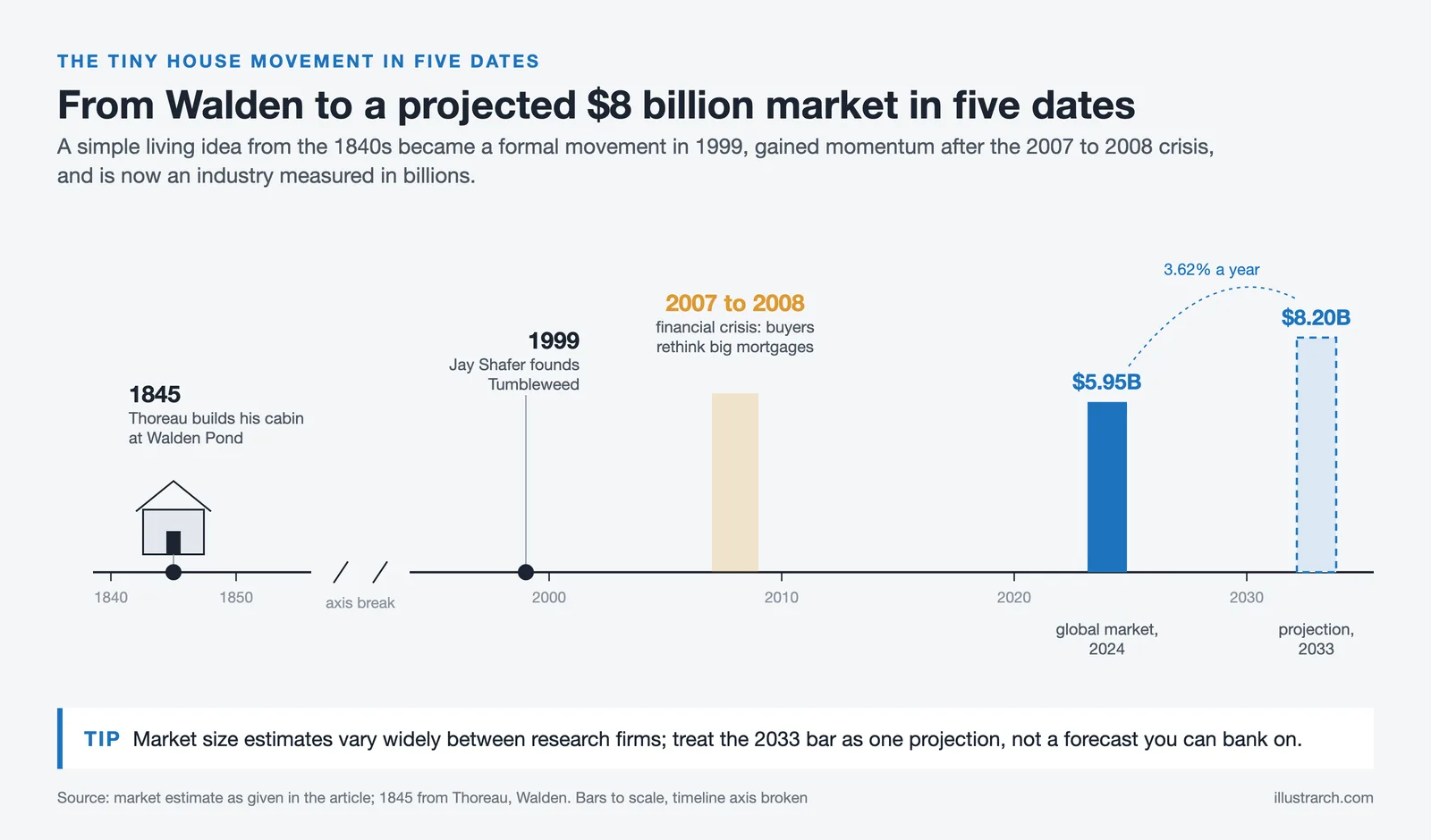Timeline: Thoreau's 1845 cabin, Tumbleweed in 1999, the 2008 crisis, a $5.95B market in 2024 and $8.20B projected for 2033
