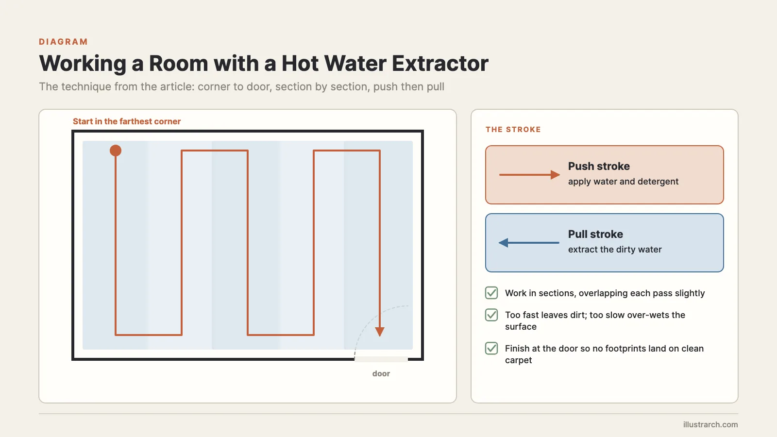 Room plan showing hot water extractor passes from the farthest corner to the door, with push and pull strokes