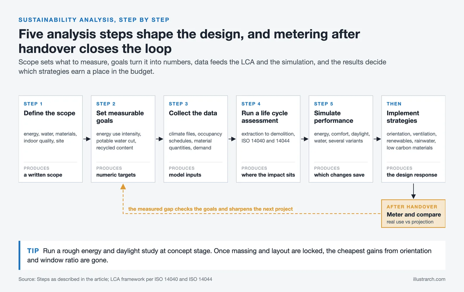 Flow diagram of five sustainability analysis steps, implementation and post handover metering that loops back to the goals