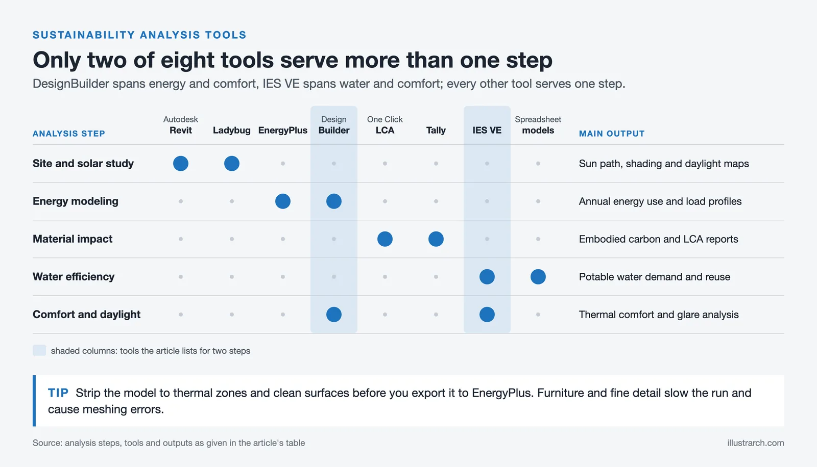 Matrix of five sustainability analysis steps against eight tools, with DesignBuilder and IES VE each serving two steps