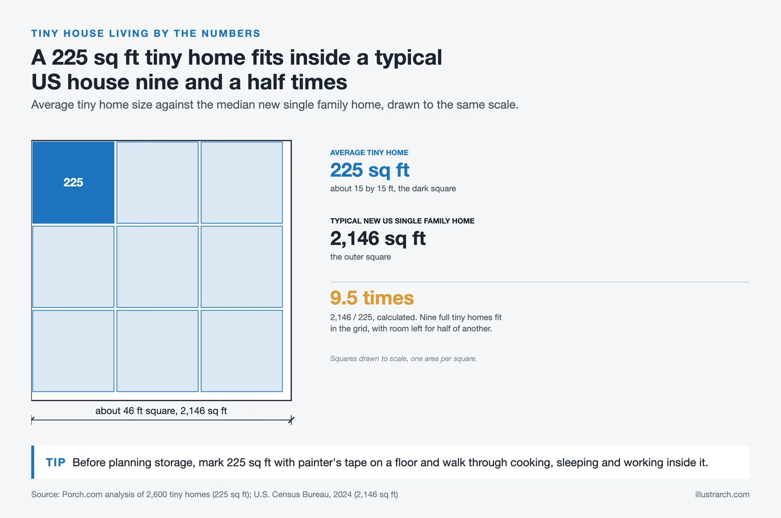 To scale squares: a 225 sq ft tiny home tiled nine and a half times inside a 2,146 sq ft typical US home