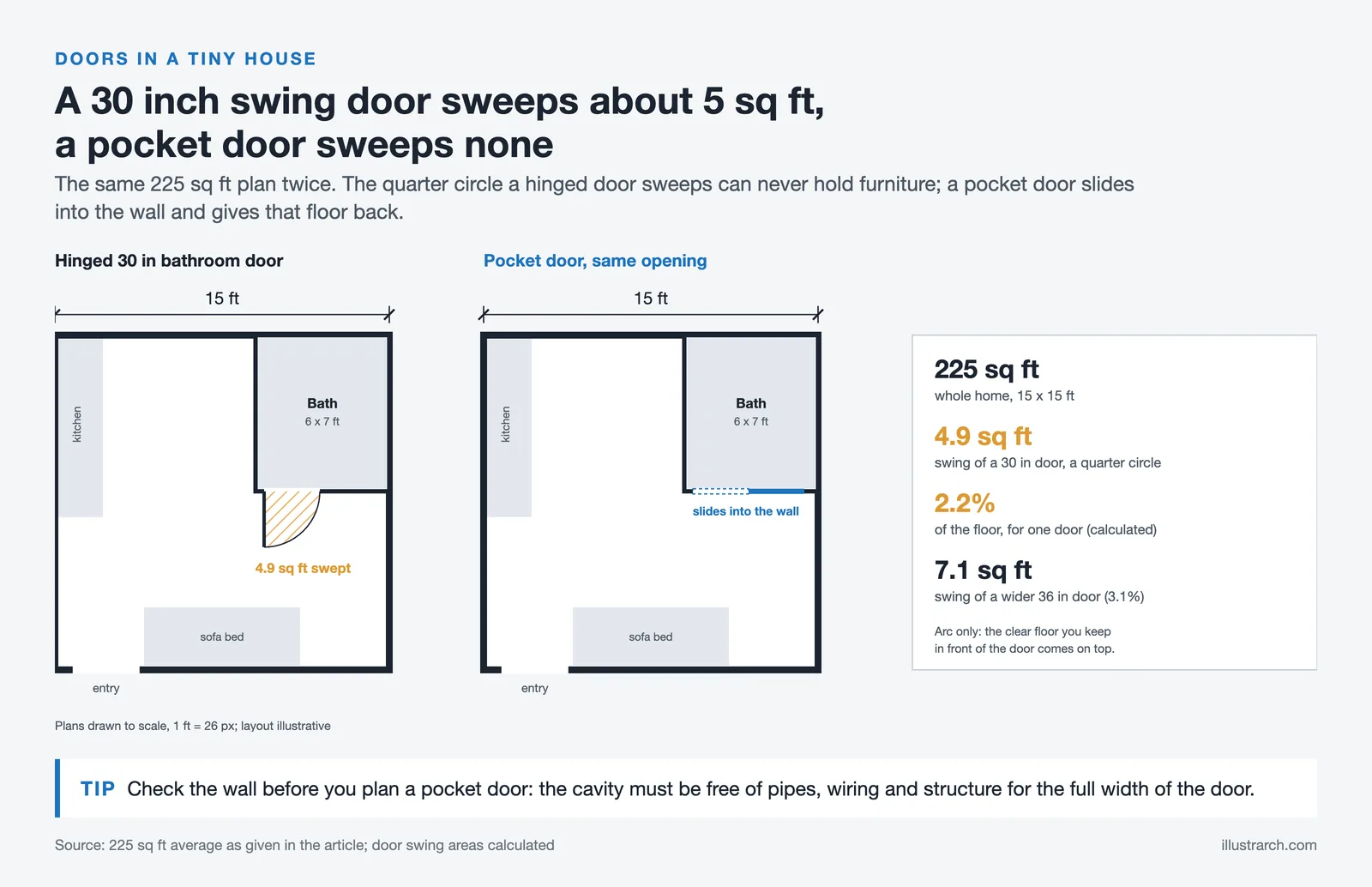 Two 225 sq ft plans to scale: a 30 inch hinged bath door sweeping 4.9 sq ft against a pocket door that sweeps none