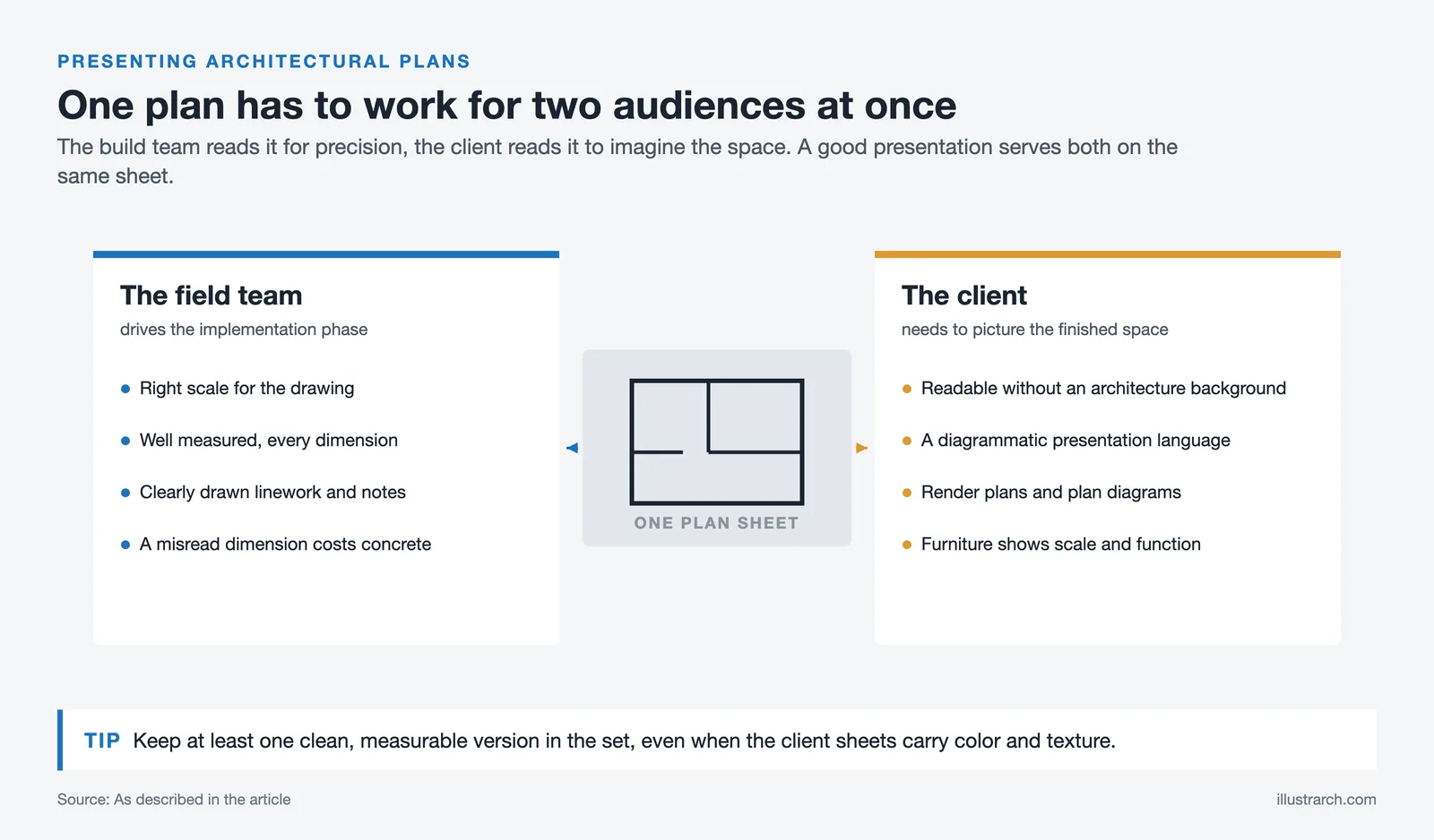 One architectural plan sheet serving two audiences: the field team needing precision and the client needing clarity