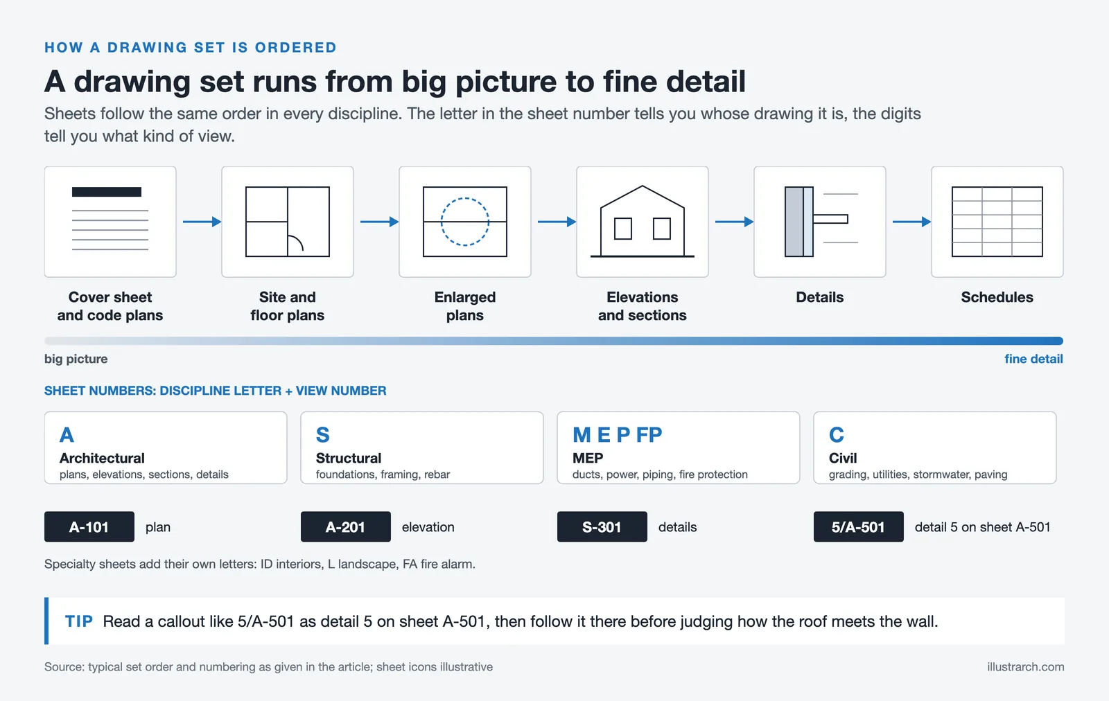 Construction drawing set order from cover sheet to schedules, with discipline letters and sheet numbers like A-101