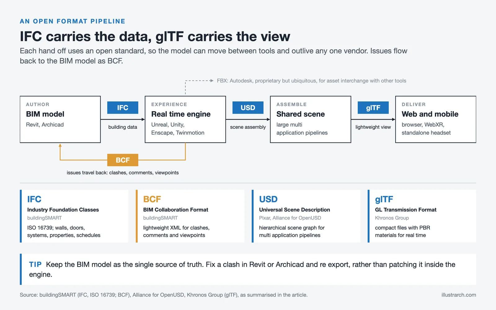 Pipeline from BIM to a real time engine, a USD scene and web delivery via IFC, USD and glTF, with BCF issues sent back