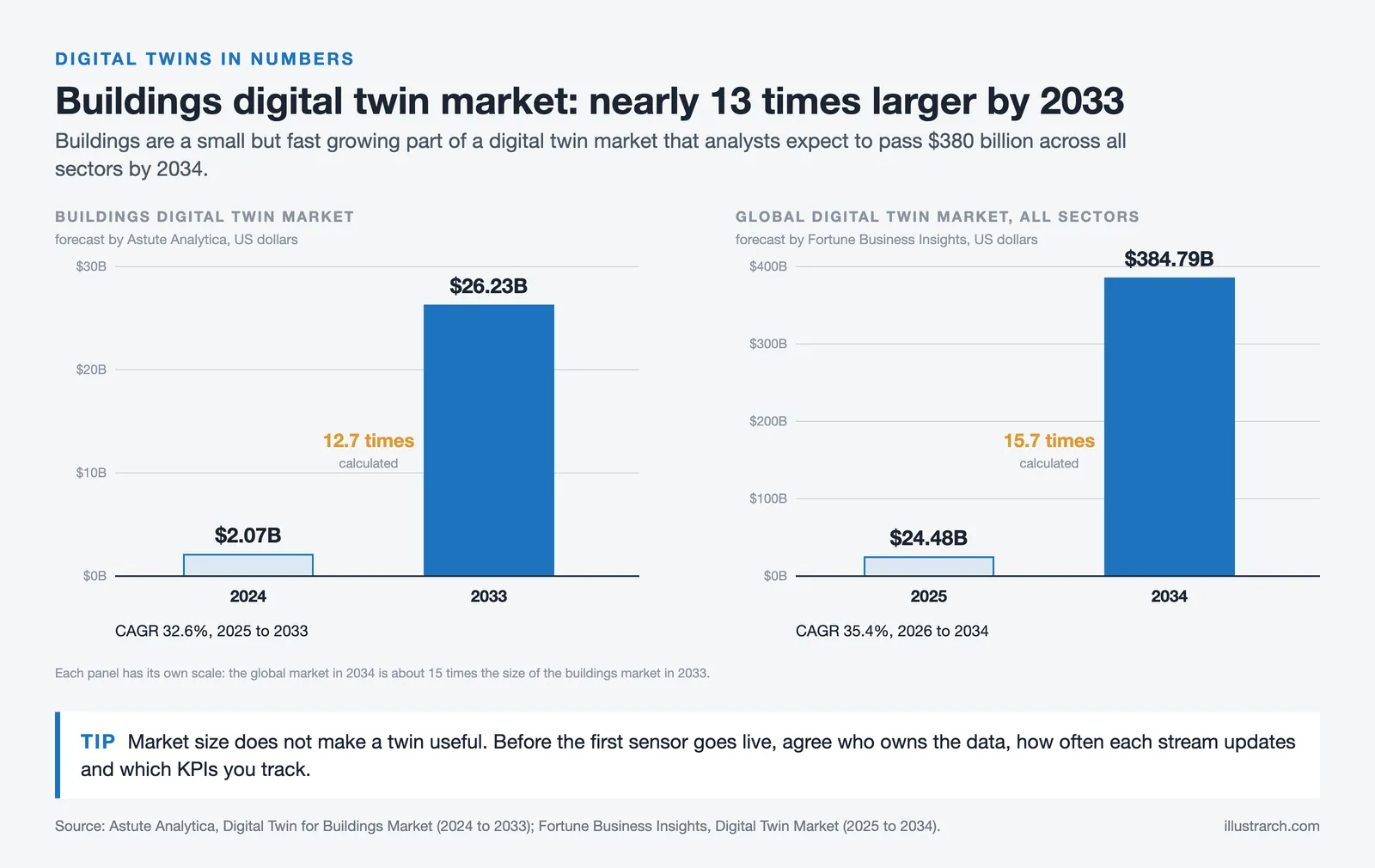 Bar charts: buildings digital twins $2.07B (2024) to $26.23B (2033); all sectors $24.48B (2025) to $384.79B (2034)