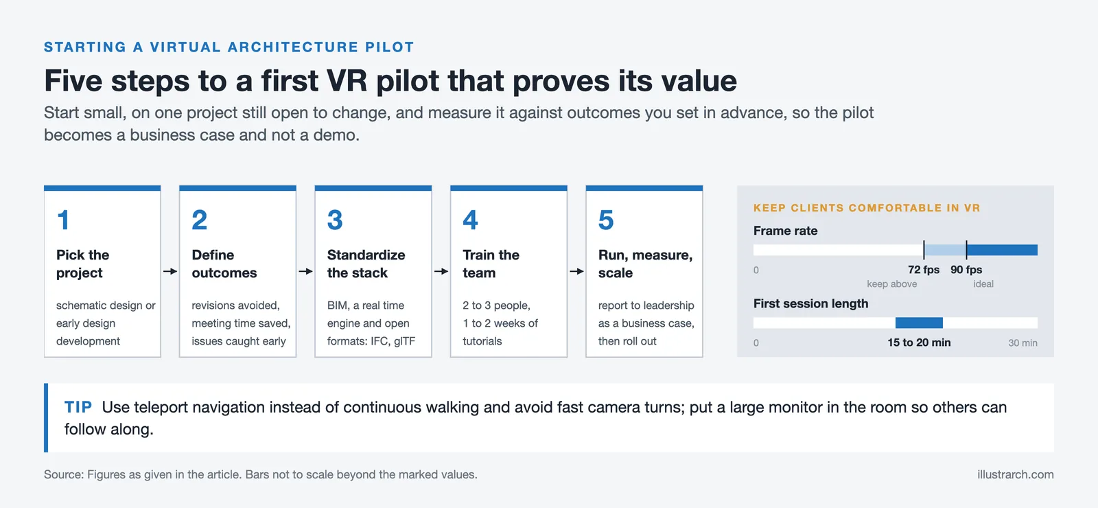 Five VR pilot steps from choosing a project to scaling, with comfort limits: over 72 fps, ideally 90, 15 to 20 minutes