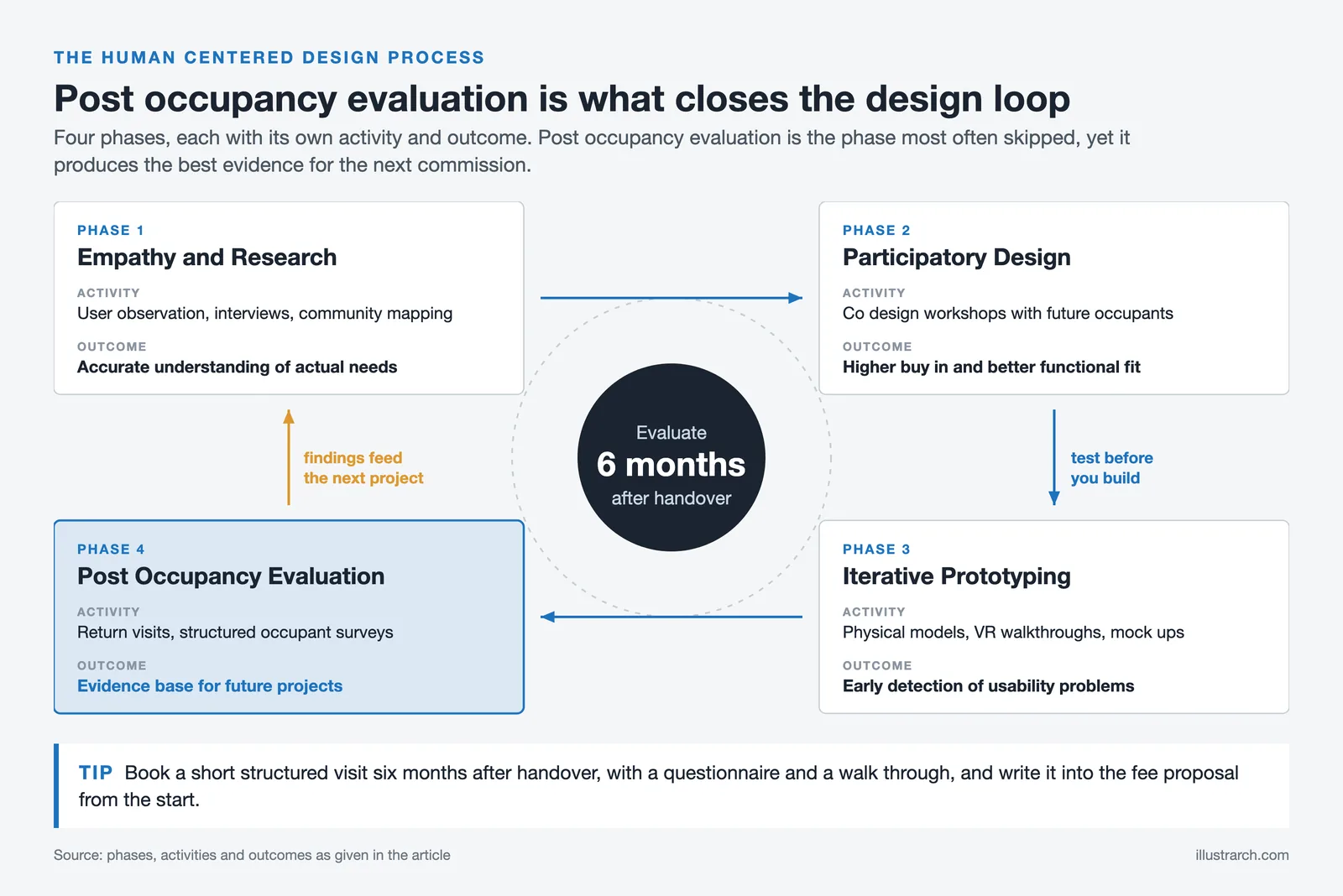 Loop of four design phases, from empathy research to post occupancy evaluation six months after handover