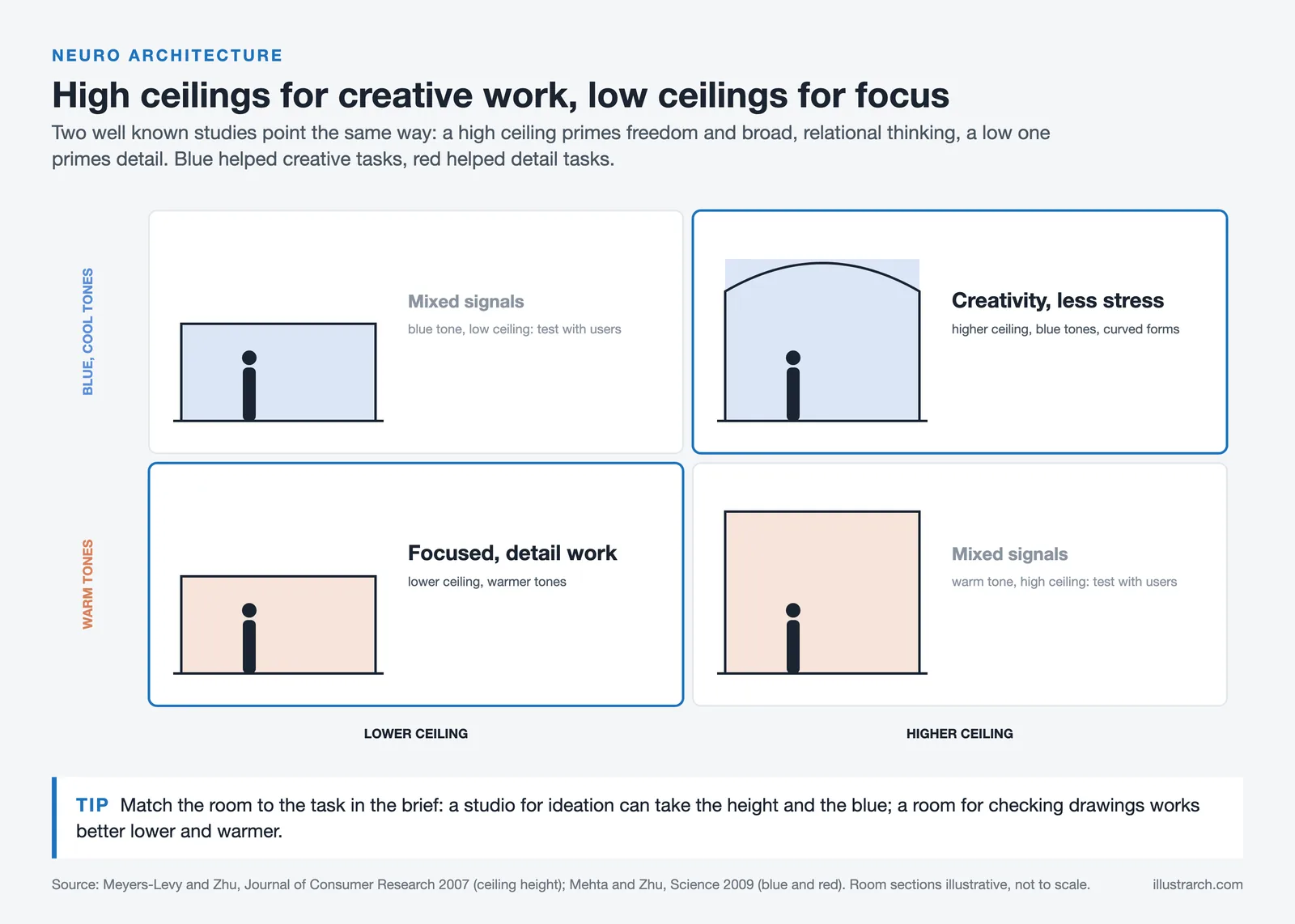 Two by two matrix of ceiling height and colour tone: high and blue for creative work, low and warm for focused work