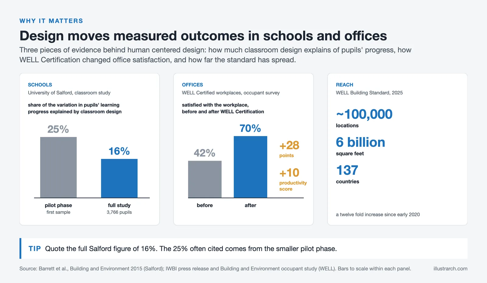 Salford classroom design study, WELL office satisfaction rising from 42 to 70 percent, and WELL reach in 137 countries