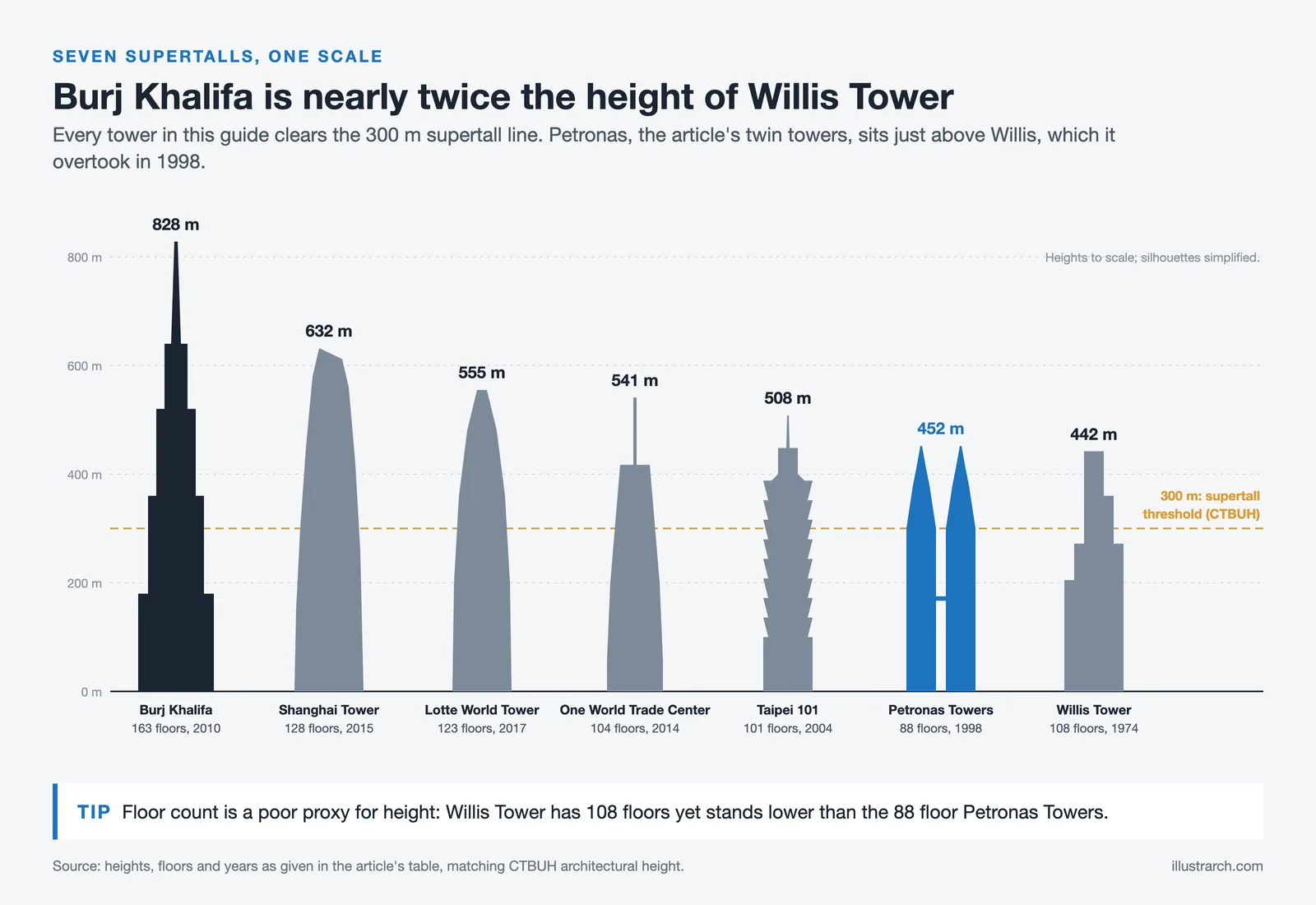 Seven supertall towers drawn to one scale, from 828 m Burj Khalifa to 442 m Willis Tower, with the 300 m threshold