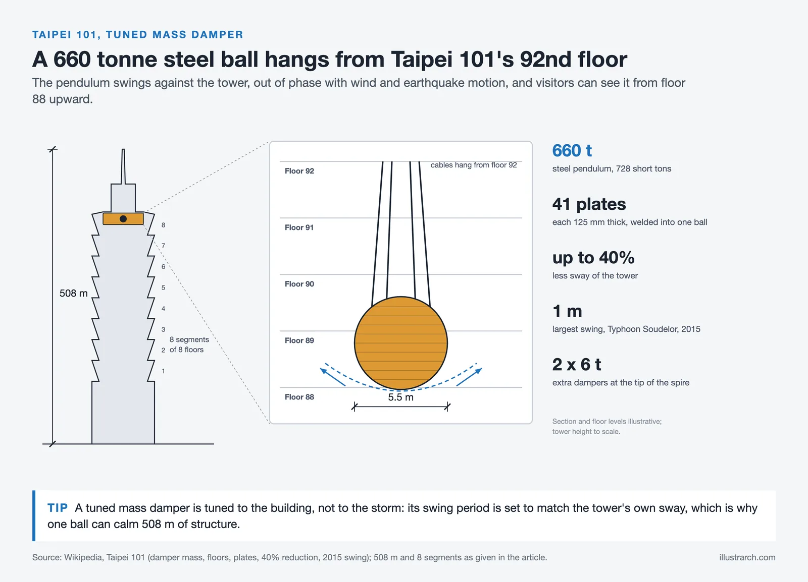 Section of Taipei 101 with an enlarged view of its 660 tonne, 5.5 m steel damper ball hanging from the 92nd floor
