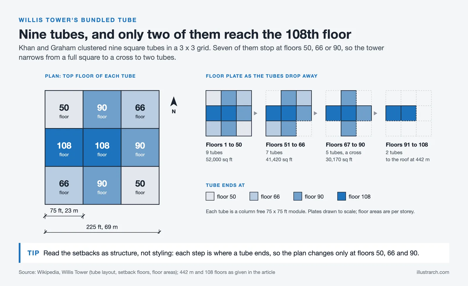 Willis Tower plan of nine tubes ending at floors 50, 66, 90 and 108, floor plates shrinking from square to two tubes