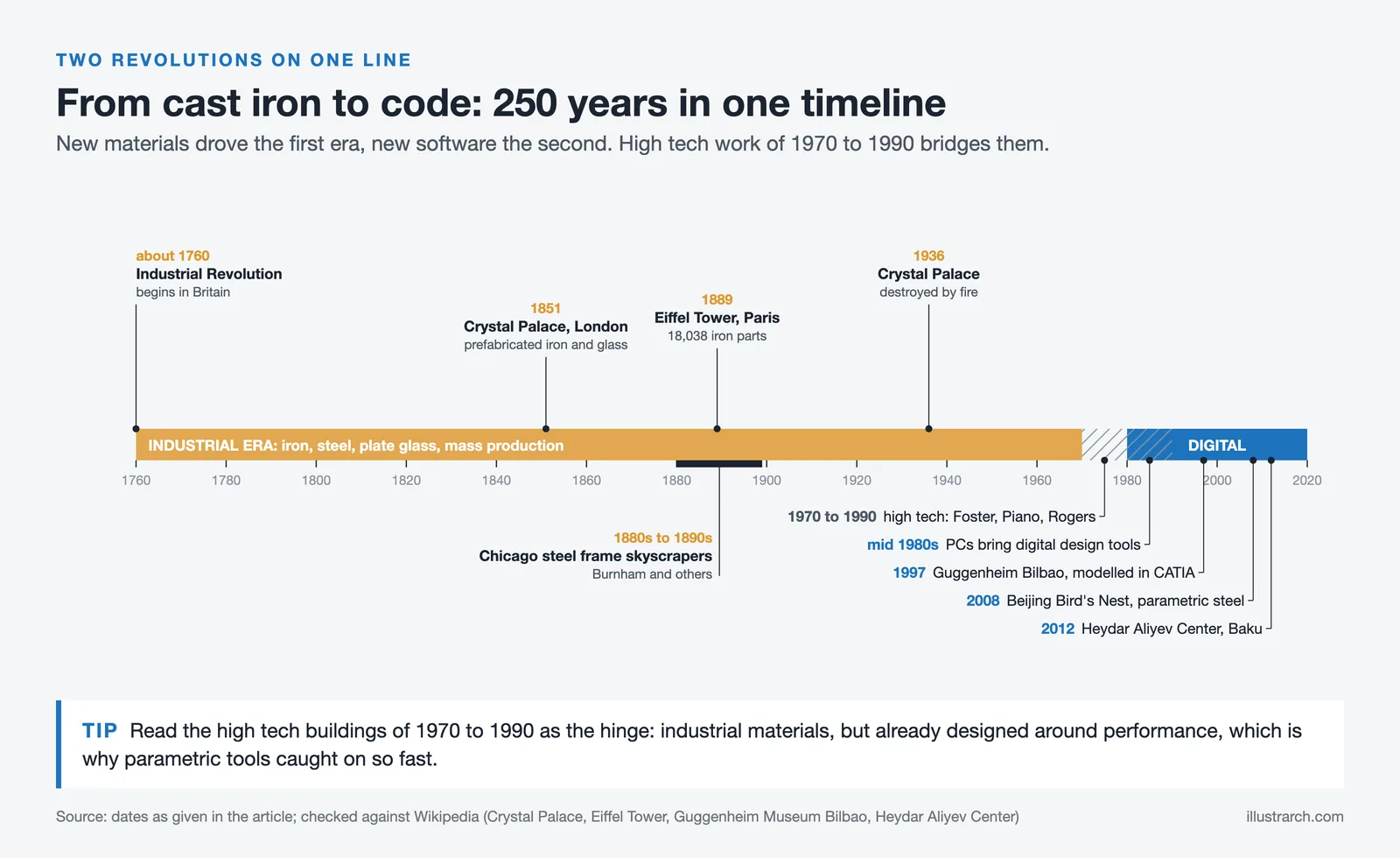 Timeline from 1760 to 2012: industrial era milestones above, digital ones below, with a 1970 to 1990 high tech pivot