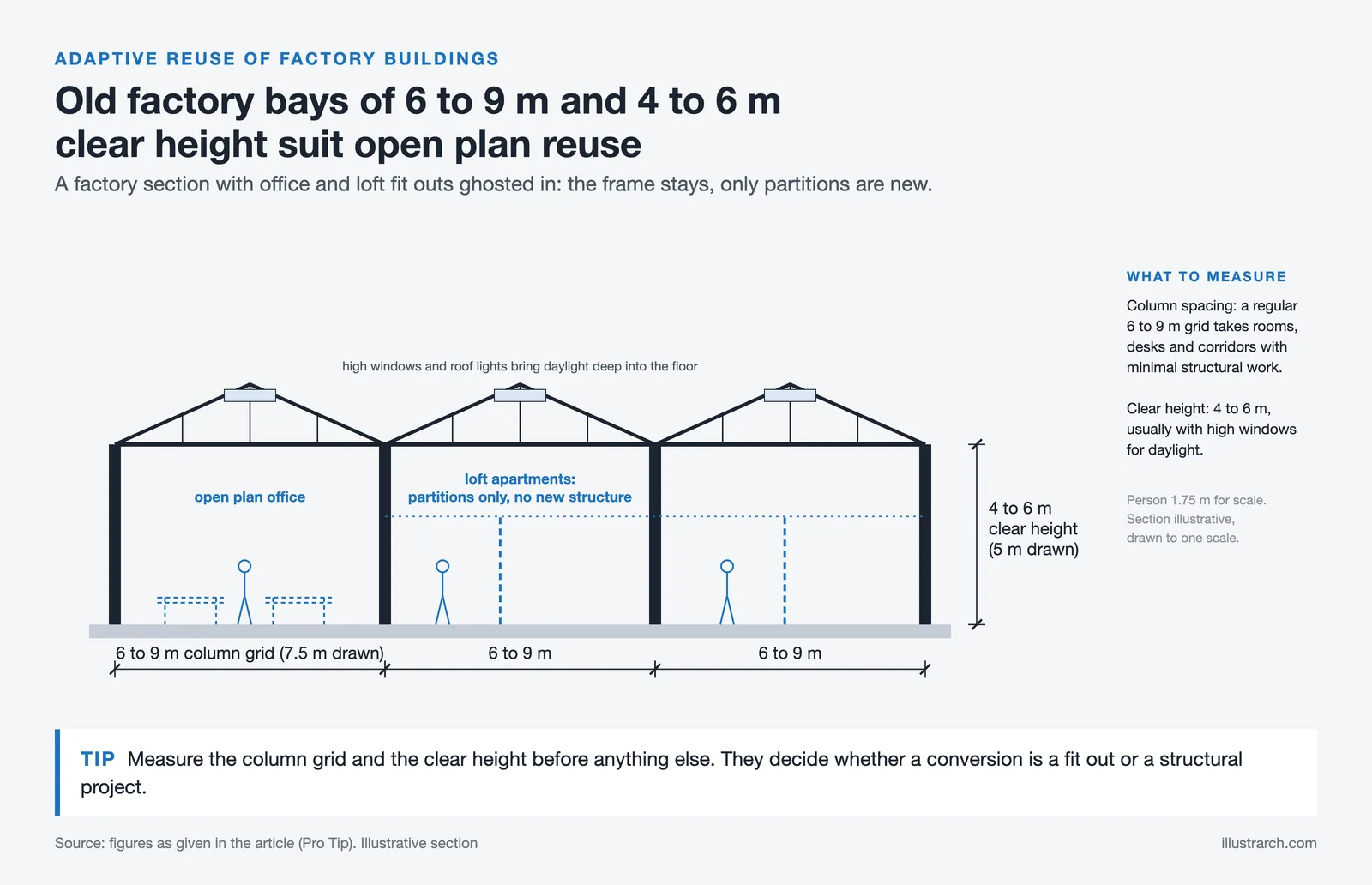 Factory section with a 6 to 9 m column grid and 4 to 6 m clear height, ghosted with office and loft apartment layouts