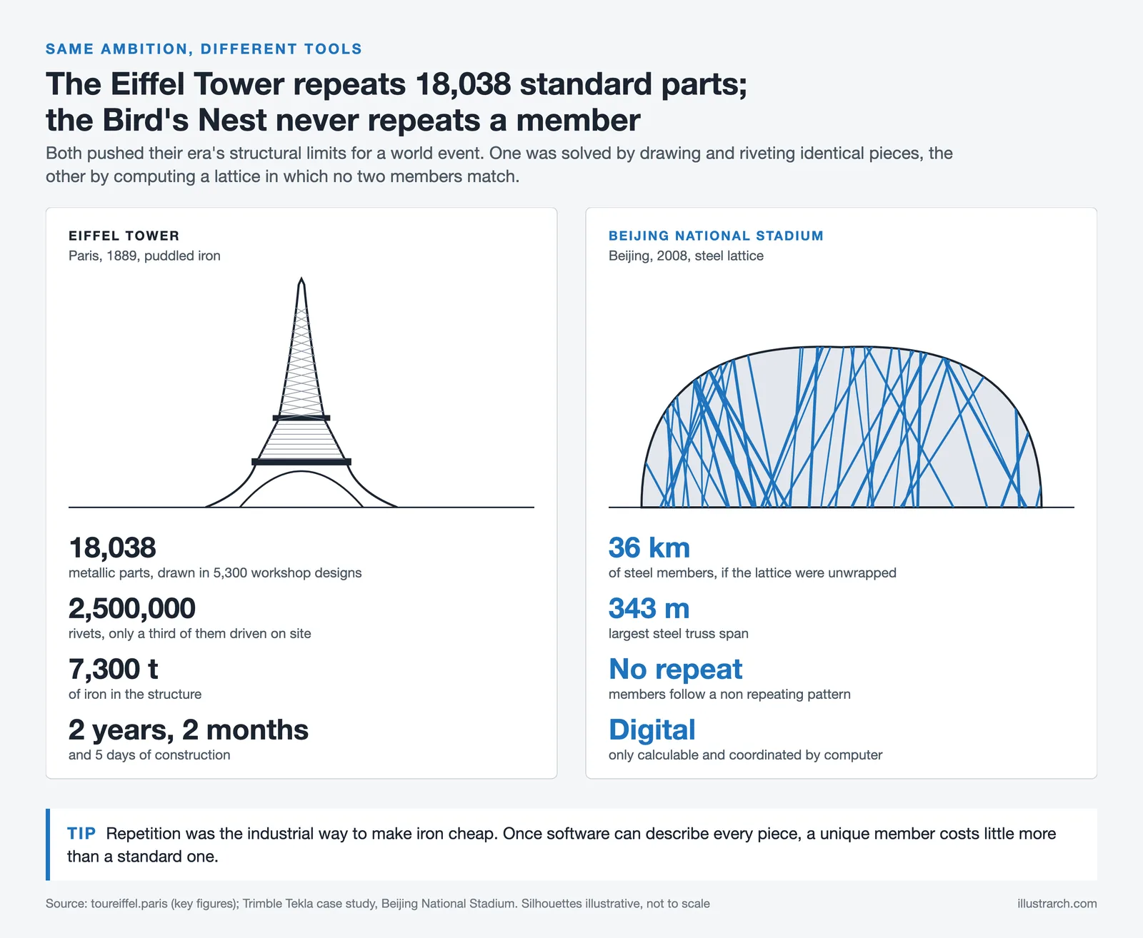 Eiffel Tower with 18,038 standard parts and 2.5 million rivets beside the Bird's Nest's non repeating steel lattice