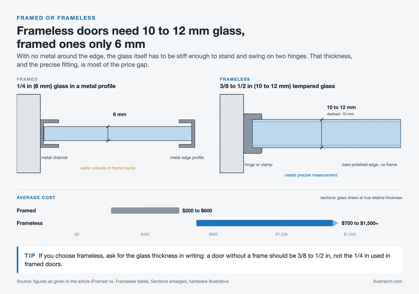 Plan sections: framed door with 6 mm glass in a metal channel, frameless door with 10 to 12 mm glass on a clamp, and costs