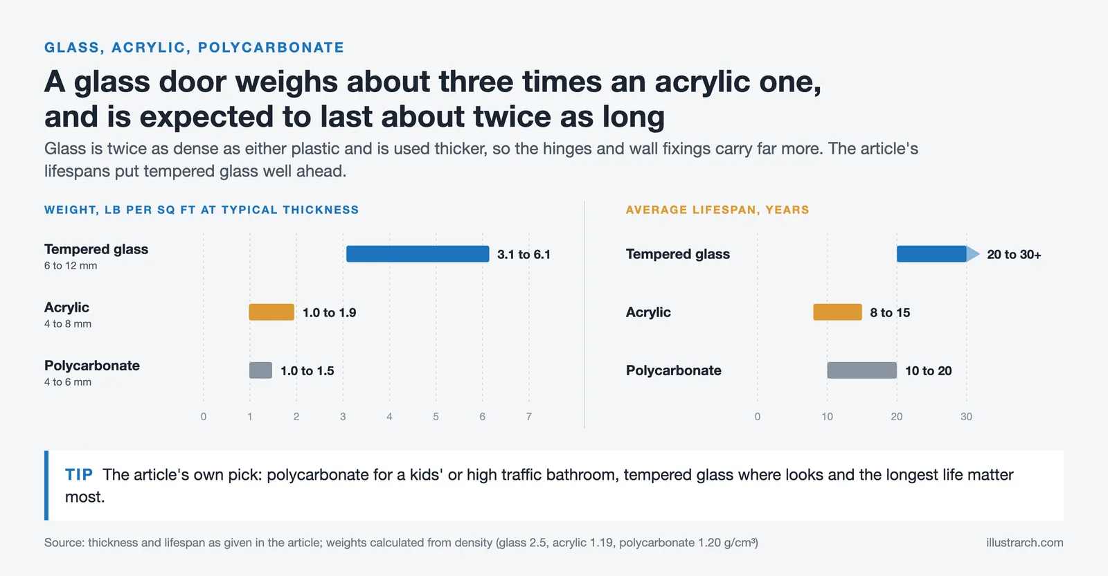 Range bars of weight per sq ft, calculated, and lifespan in years for tempered glass, acrylic and polycarbonate shower doors