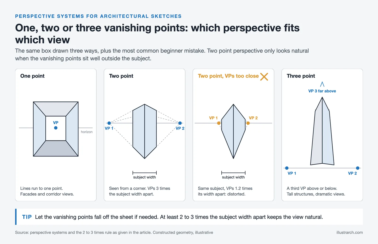 The same box drawn in one, two and three point perspective, with a two point example whose vanishing points are too close