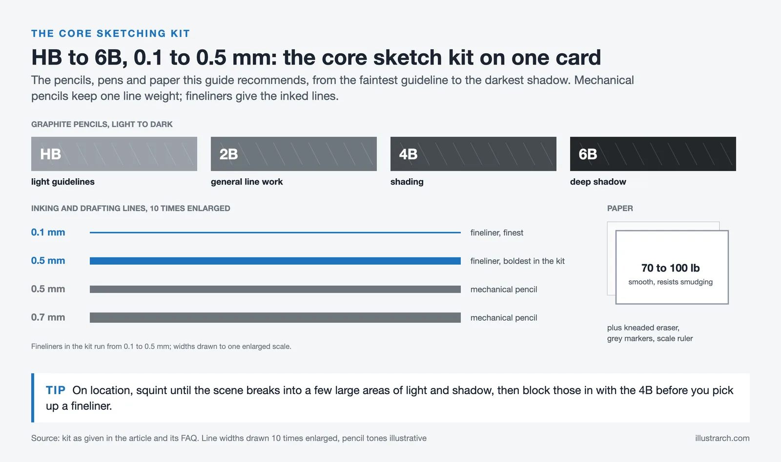 Sketch kit card with HB, 2B, 4B and 6B pencil tones, 0.1 to 0.7 mm line widths enlarged ten times and 70 to 100 lb paper