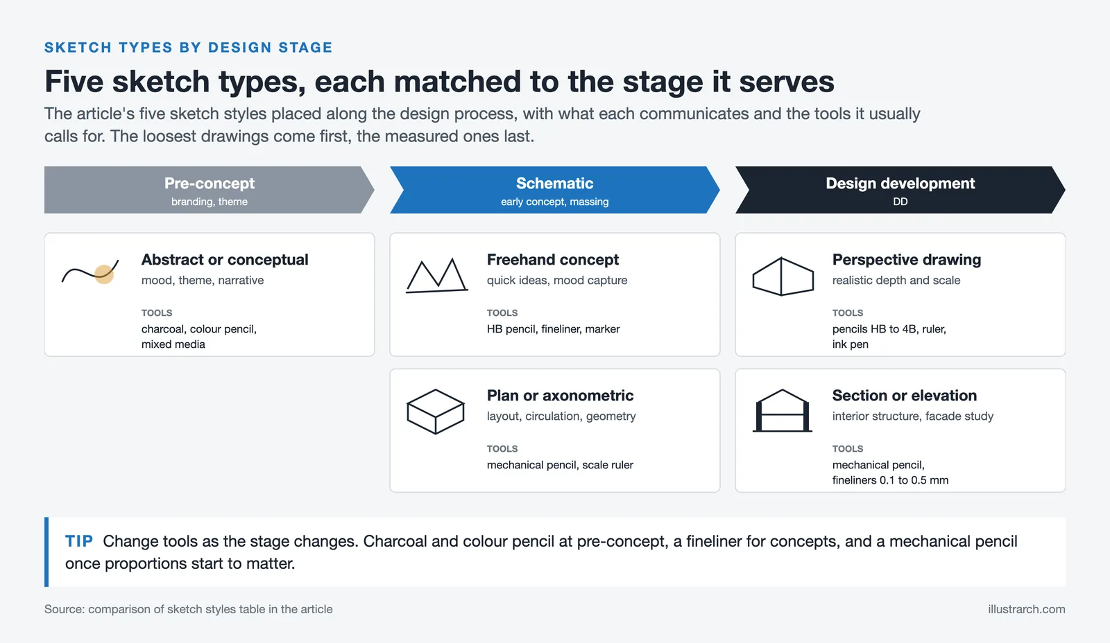 Five architectural sketch types placed under pre-concept, schematic and design development stages, with their typical tools