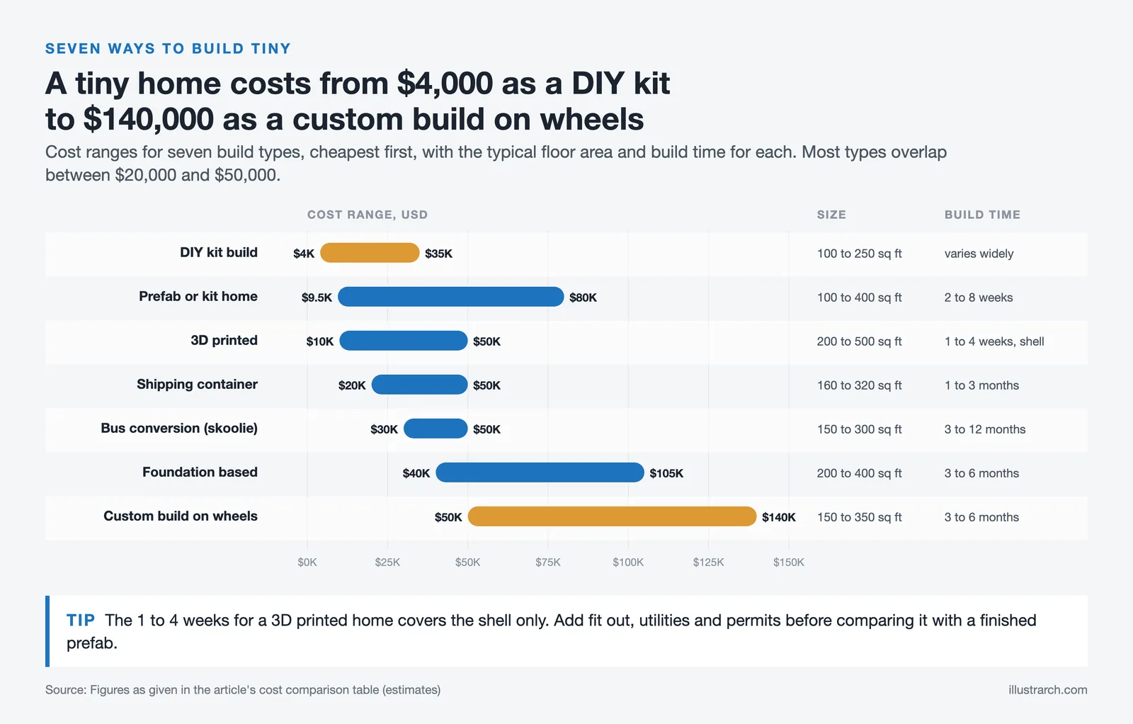 Range bars for seven tiny house types, from a $4,000 DIY kit to a $140,000 custom build, with size and build time