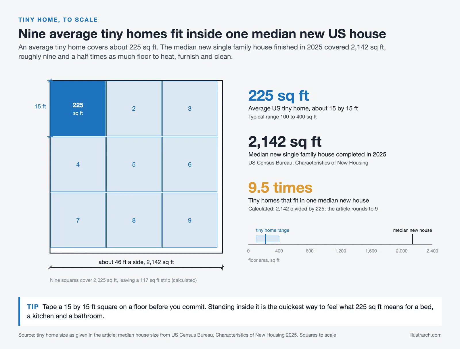 To scale squares: nine 225 sq ft tiny homes fit inside one 2,142 sq ft median new US house, about 9.5 times larger