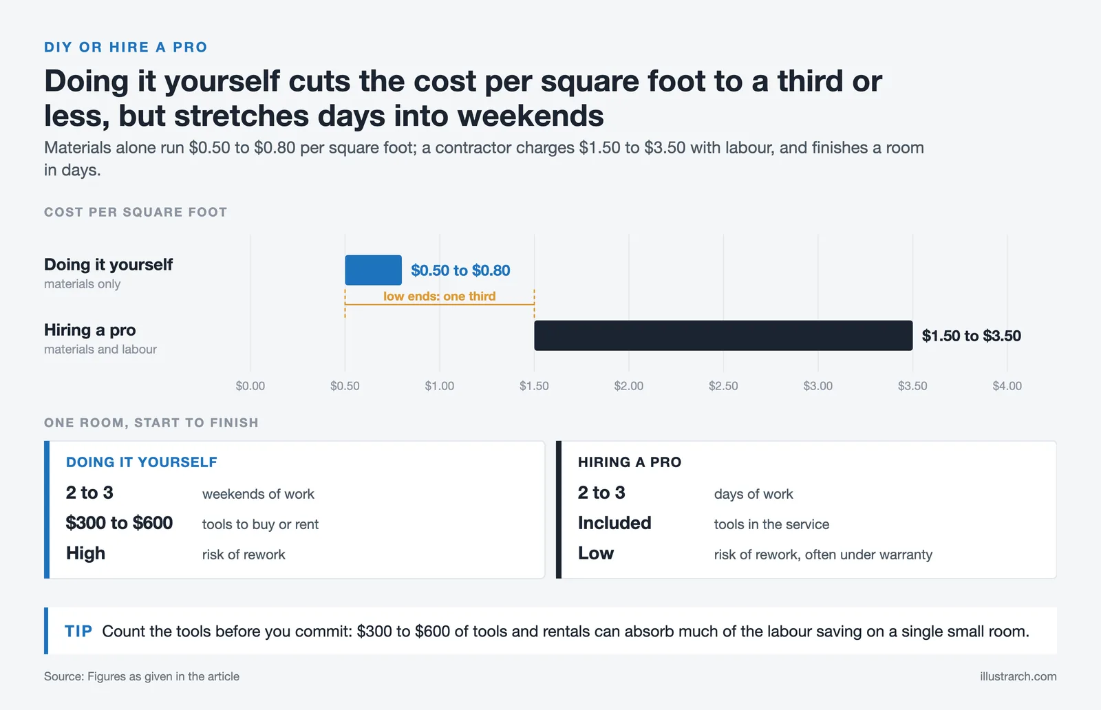 Bar chart of DIY drywall at $0.50 to $0.80 per square foot against a pro at $1.50 to $3.50, with time and tools
