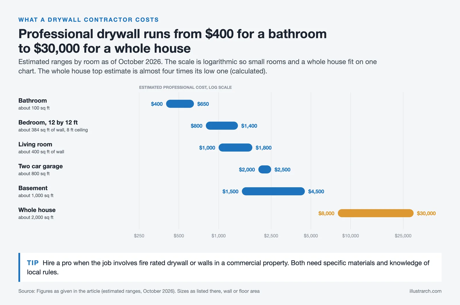 Range chart of professional drywall costs by room, from $400 to $650 for a bathroom to $8,000 to $30,000 for a whole house