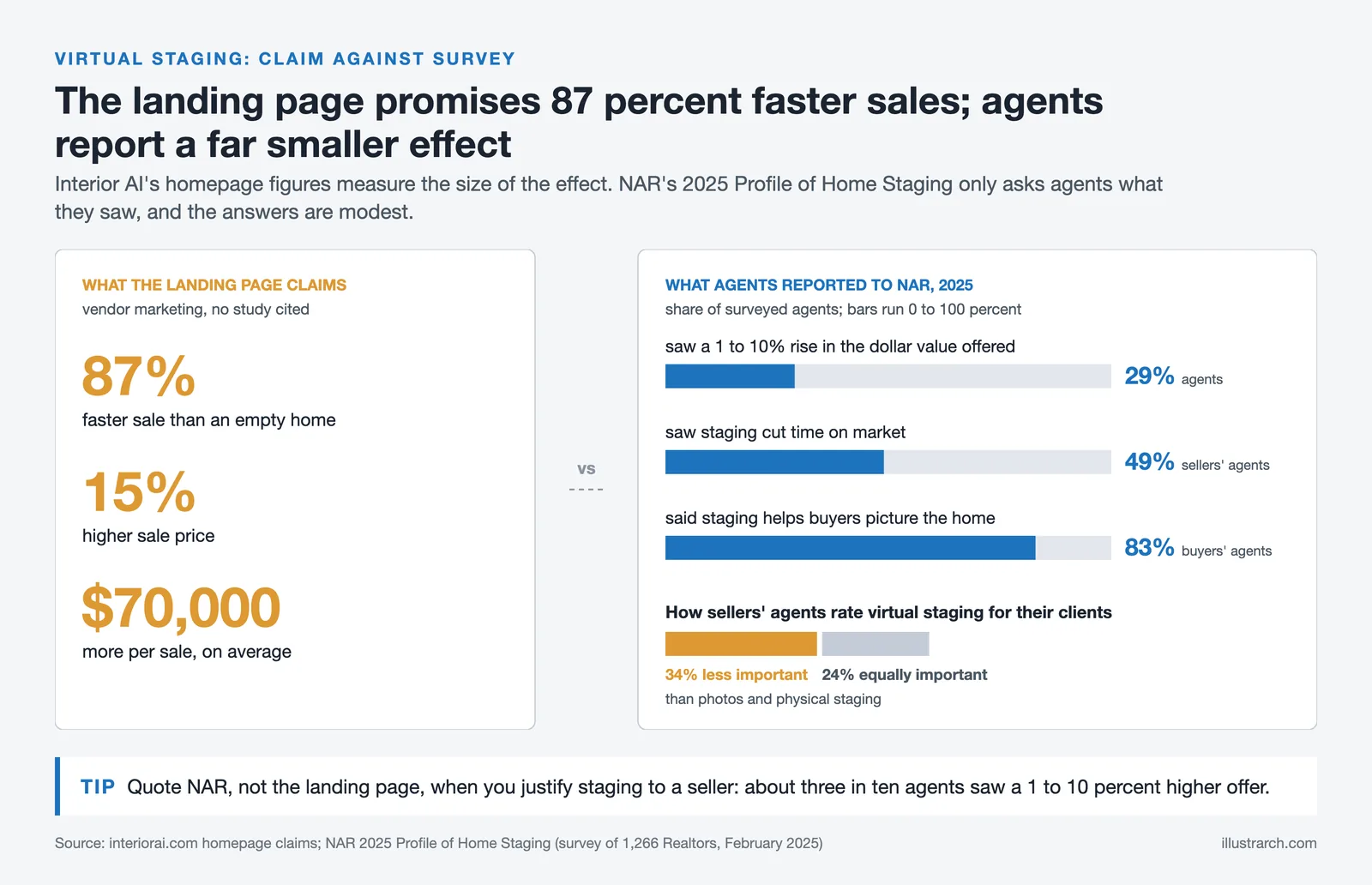 Interior AI homepage claims of 87 percent faster sales beside NAR 2025 survey shares of agents reporting staging effects