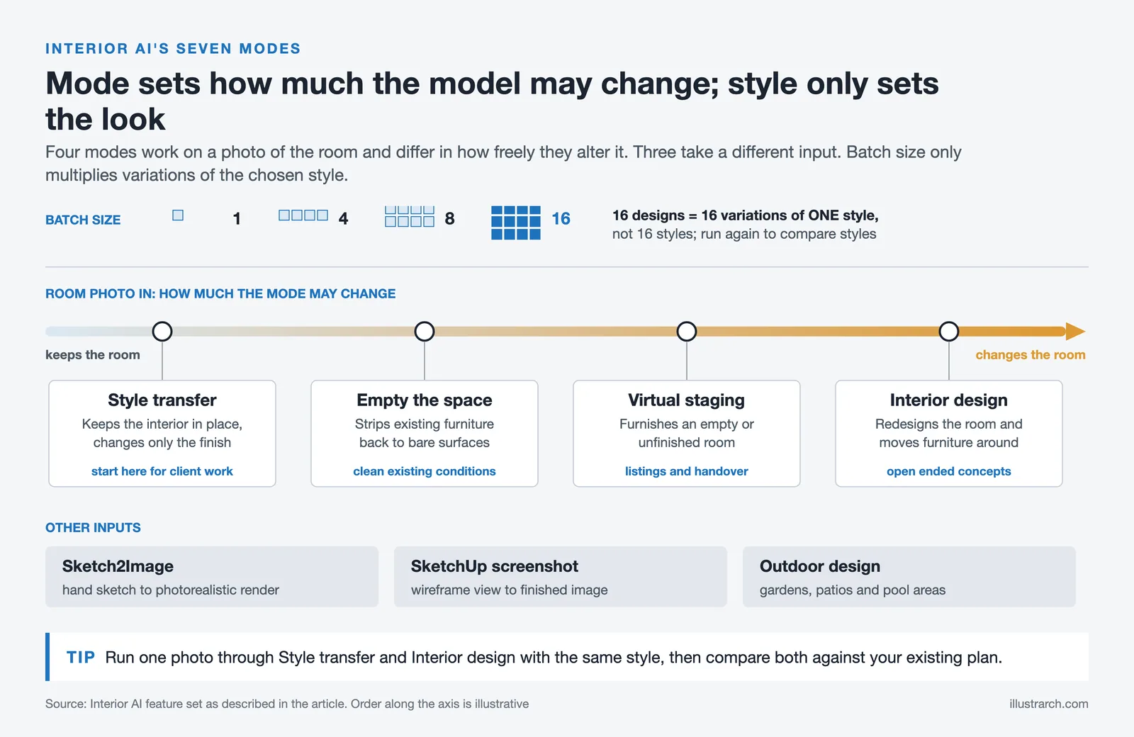 Interior AI modes ordered by how much they change a room photo, plus batch sizes of 1, 4, 8 and 16 variations
