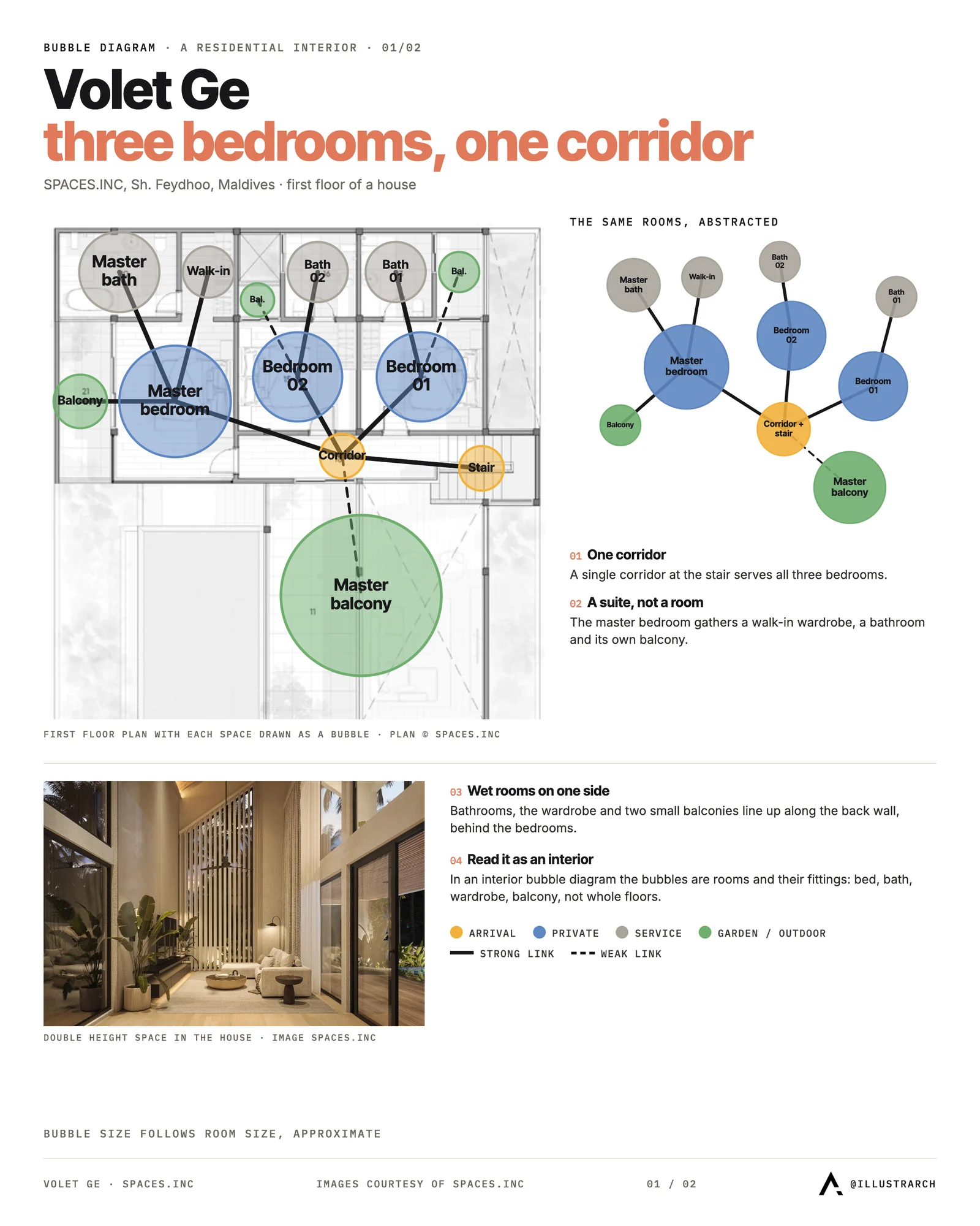 Interior bubble diagram over the first floor plan of Volet Ge by SPACES.INC: three bedrooms, bathrooms and balconies off one corridor