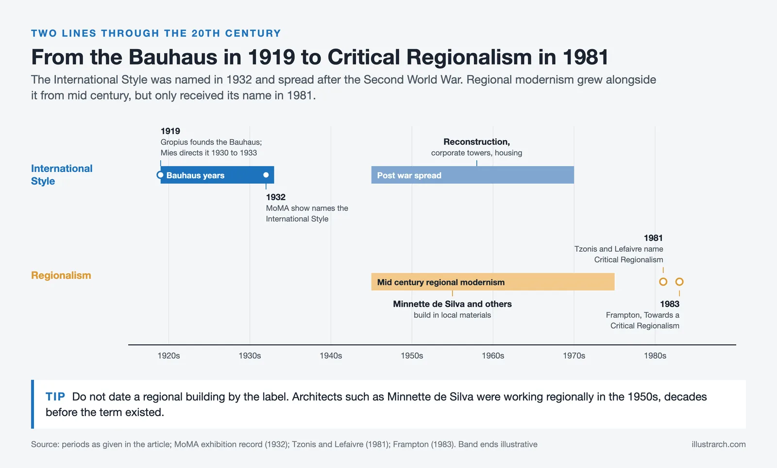 Timeline of the International Style from the 1919 Bauhaus and 1932 MoMA show to Critical Regionalism named in 1981