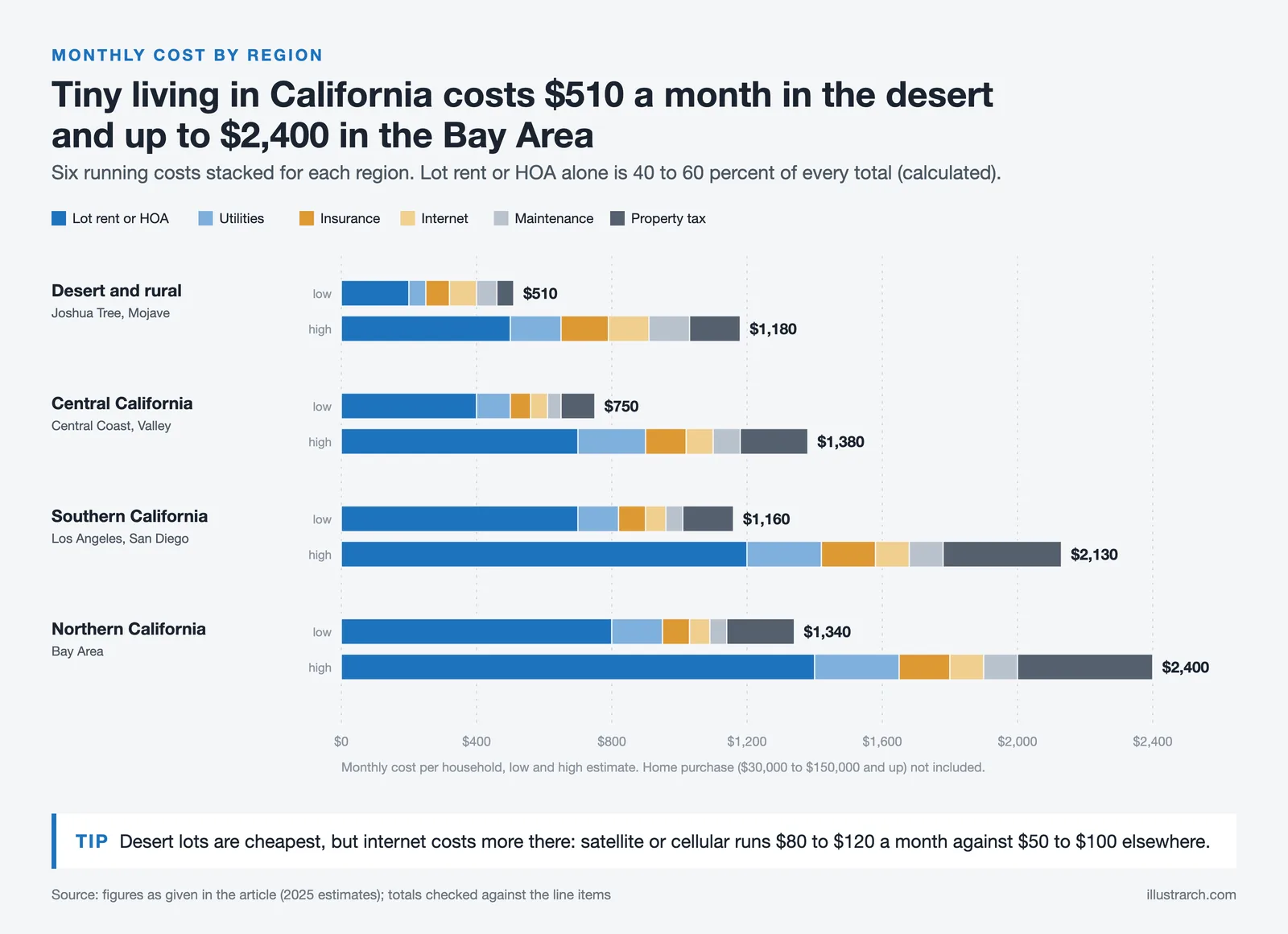 Stacked bars of monthly tiny home costs in four California regions, from $510 in the desert to $2,400 in the Bay Area