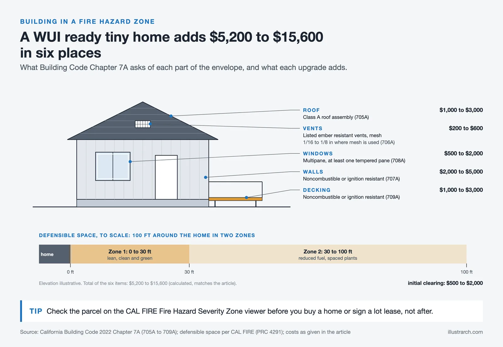Tiny home elevation labelled with Chapter 7A roof, vent, window, wall and deck upgrades plus a 100 ft defensible space