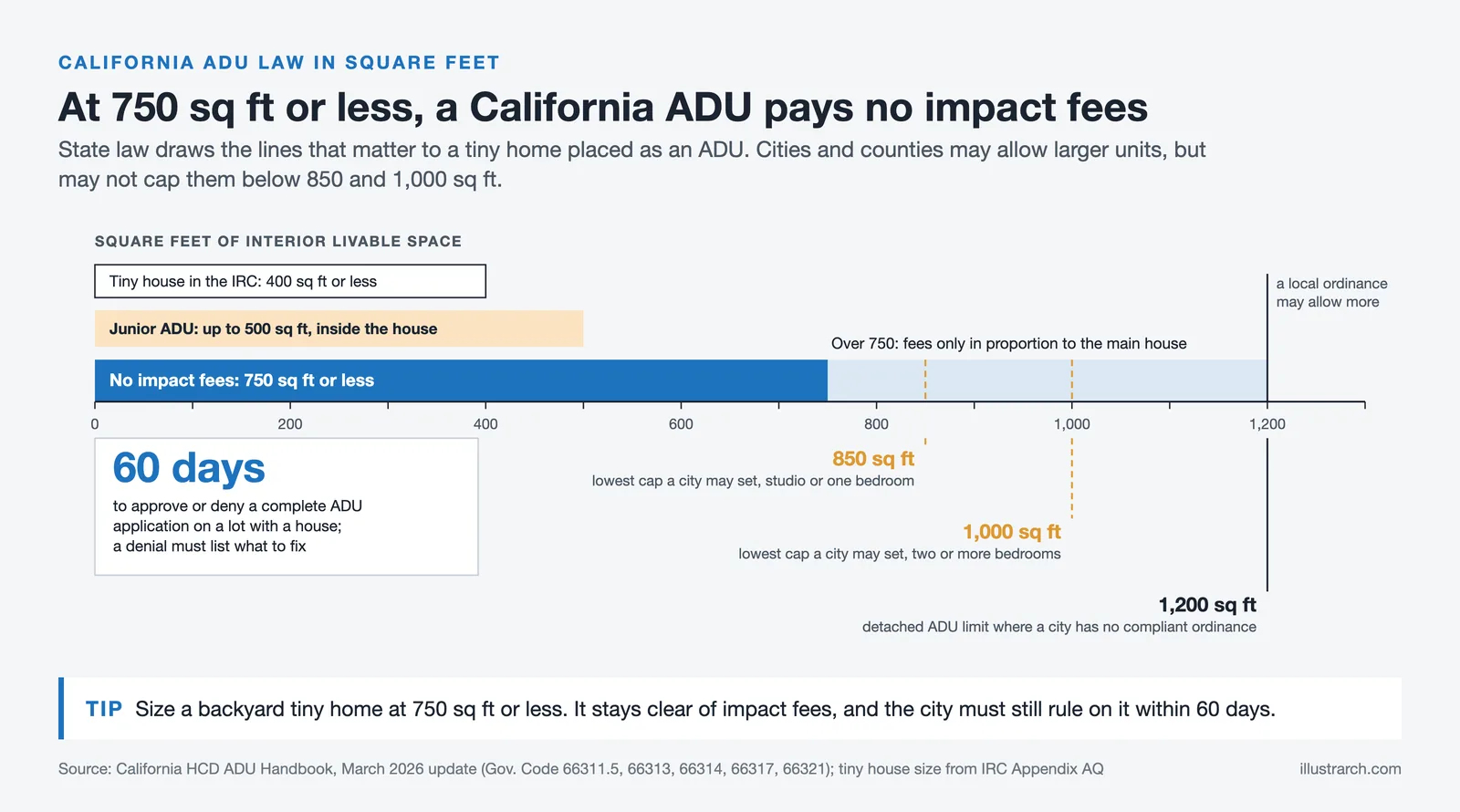 California ADU thresholds: 500 sq ft JADU, no impact fees to 750, local caps at least 850 and 1,000, 1,200 default