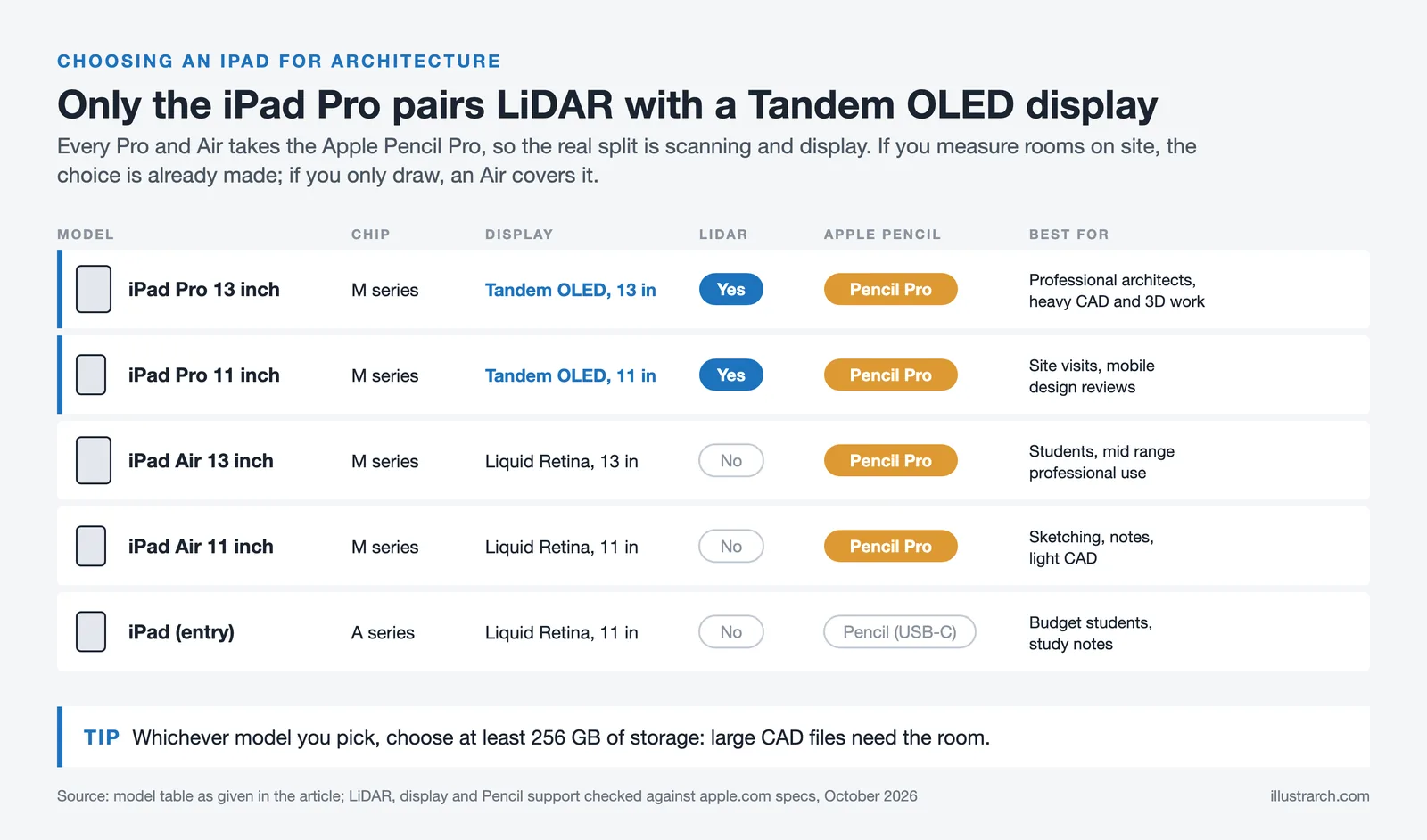 Comparison matrix of five iPad models by chip, display, LiDAR and Apple Pencil support for architecture work