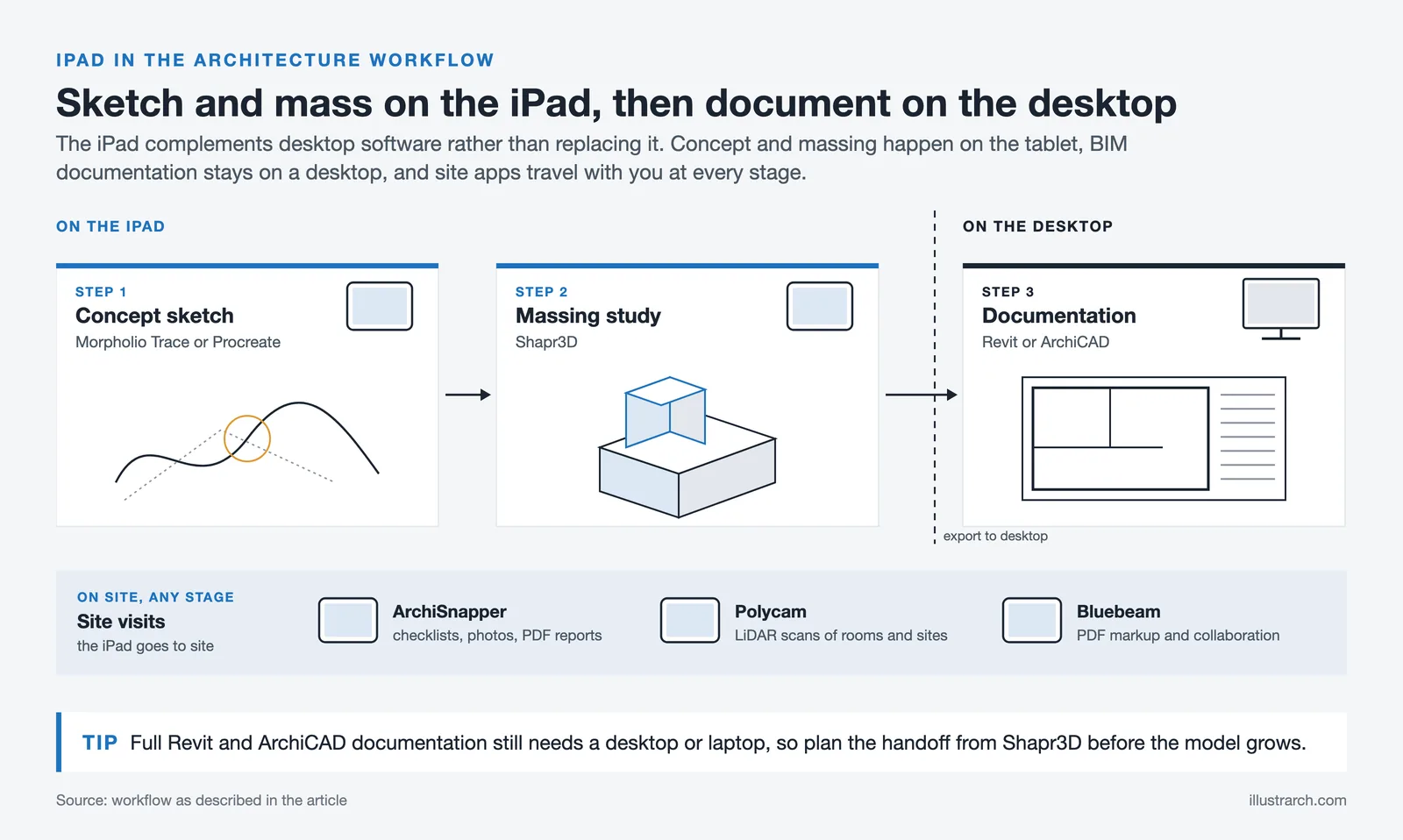 Workflow from concept sketch in Trace or Procreate to Shapr3D massing to Revit or ArchiCAD documentation, plus site apps