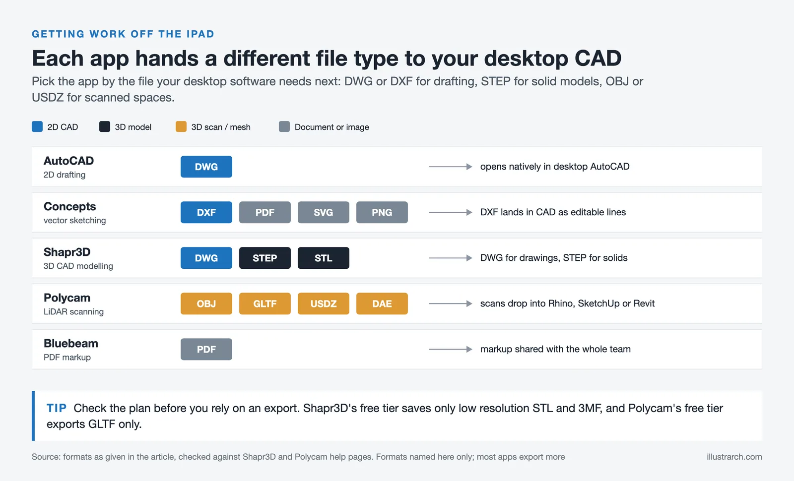 Export formats for AutoCAD, Concepts, Shapr3D, Polycam and Bluebeam on iPad, grouped as 2D CAD, 3D model, scan and document
